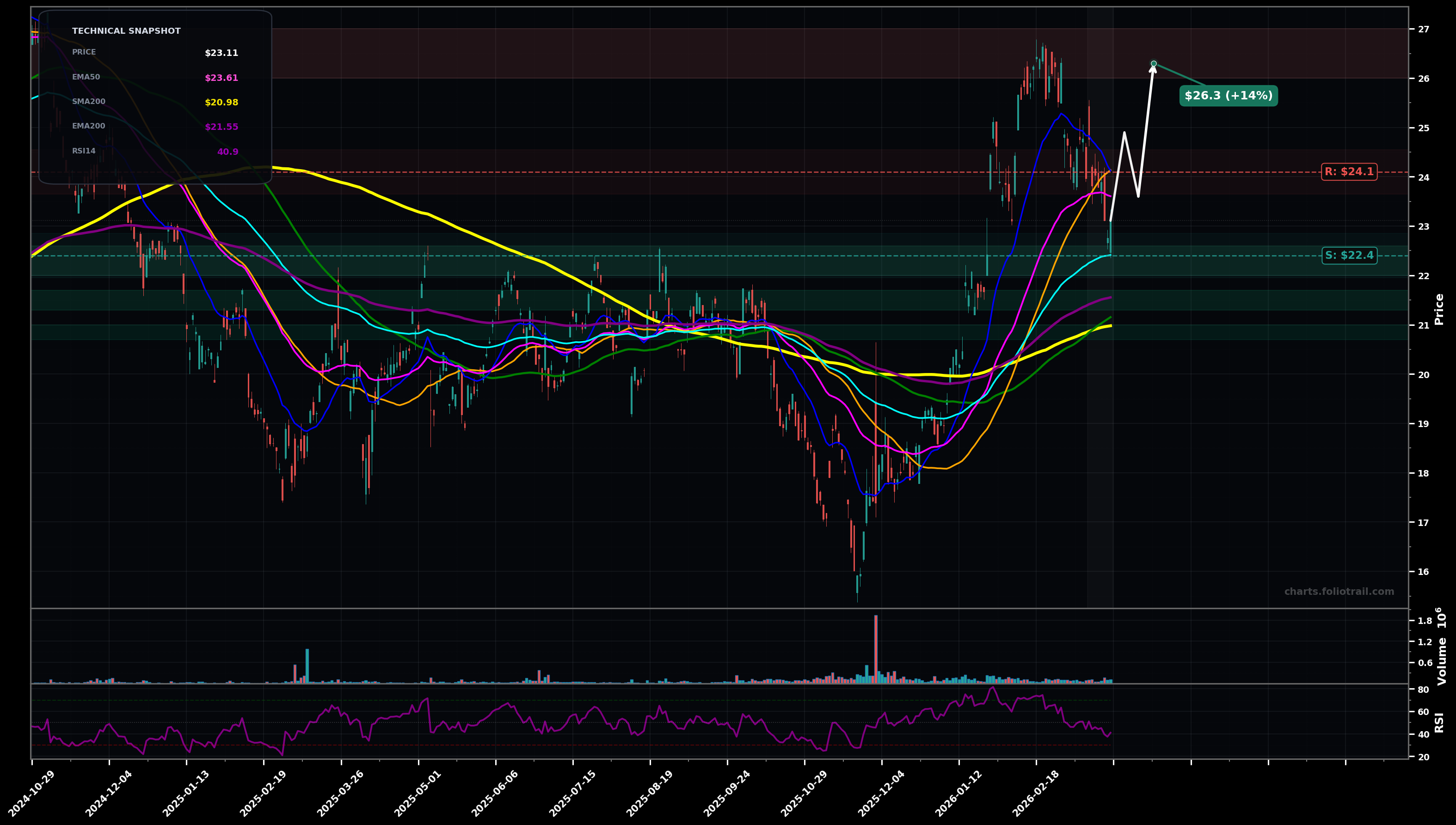 CDLR Cadeler A/S daily candlestick chart with moving averages and RSI — choppy range