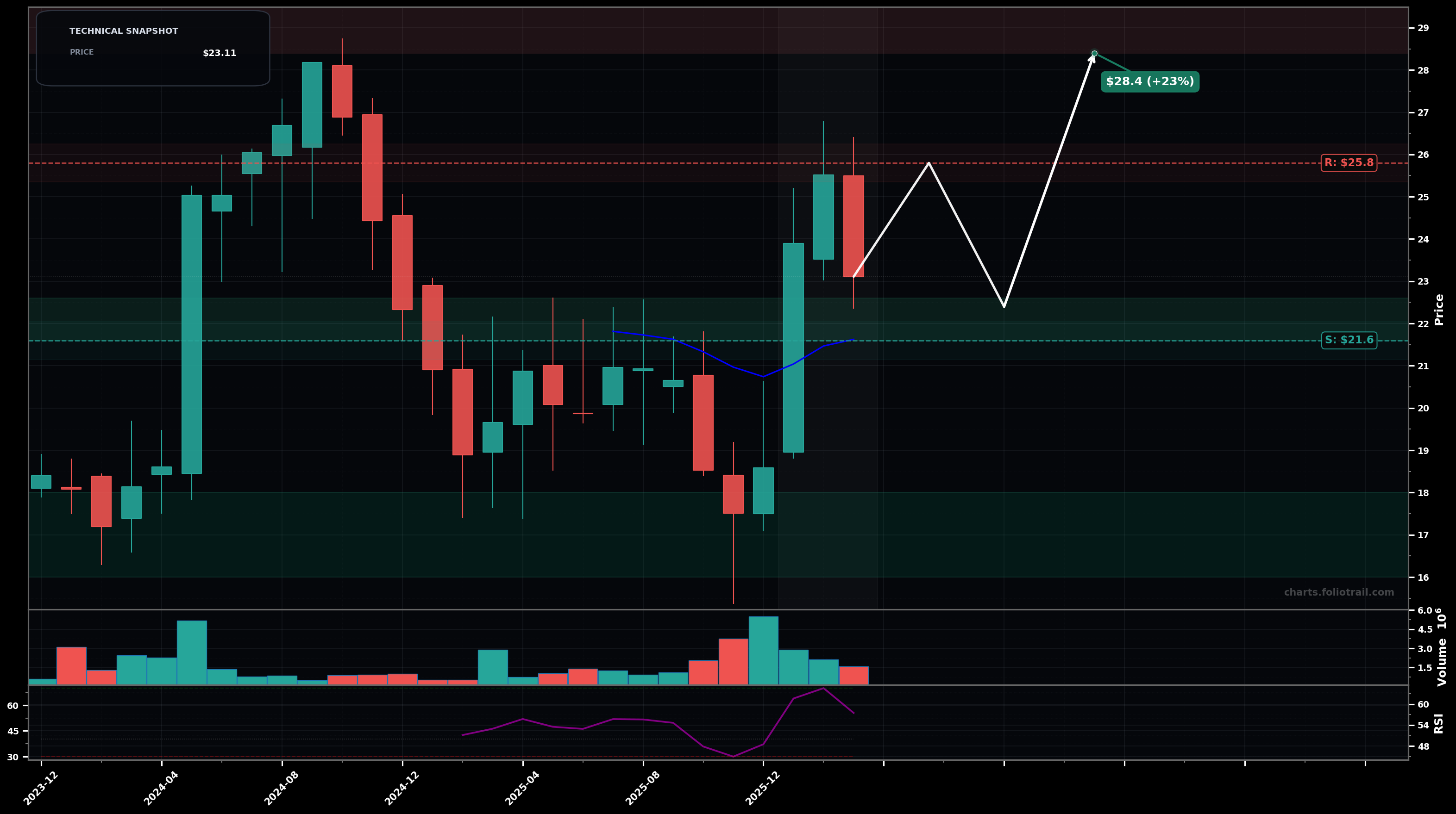 CDLR Cadeler A/S monthly candlestick chart with moving averages and RSI — bottoming attempt