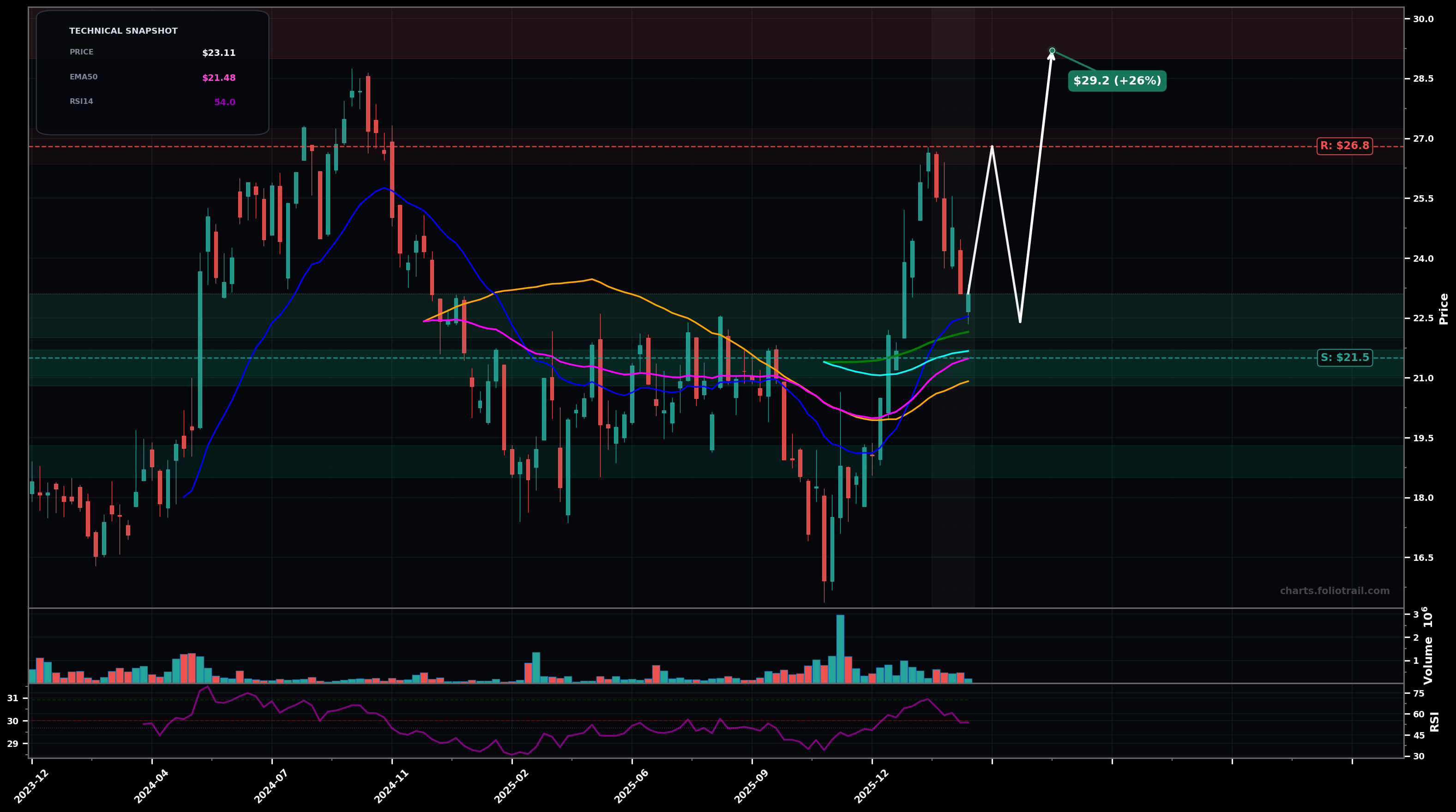 CDLR Cadeler A/S weekly candlestick chart with moving averages and RSI — bottoming attempt