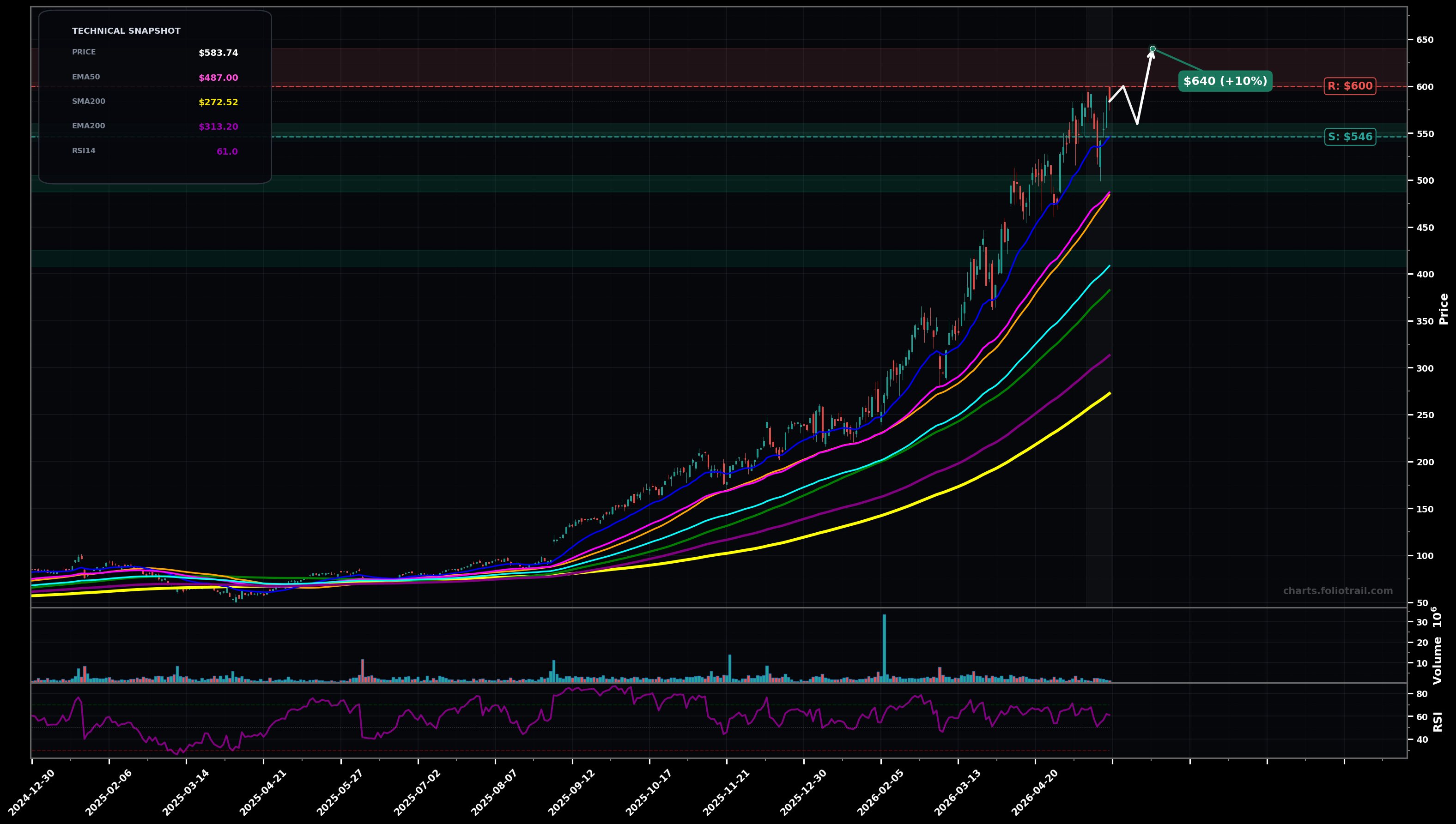 CIEN Ciena Corporation daily technical analysis chart — uptrend, support $546, resistance $600