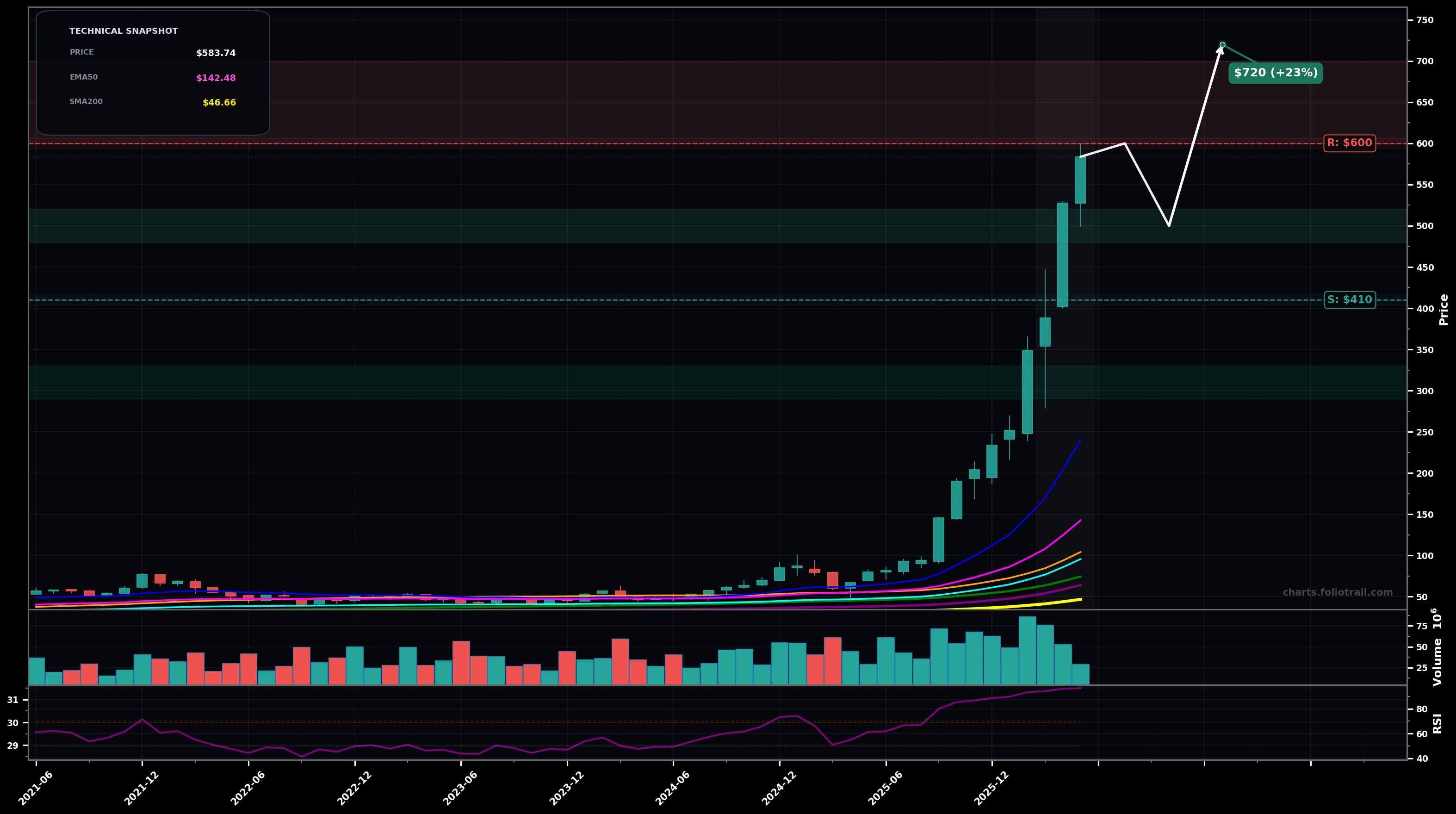 CIEN Ciena Corporation monthly candlestick chart with moving averages and RSI — parabolic