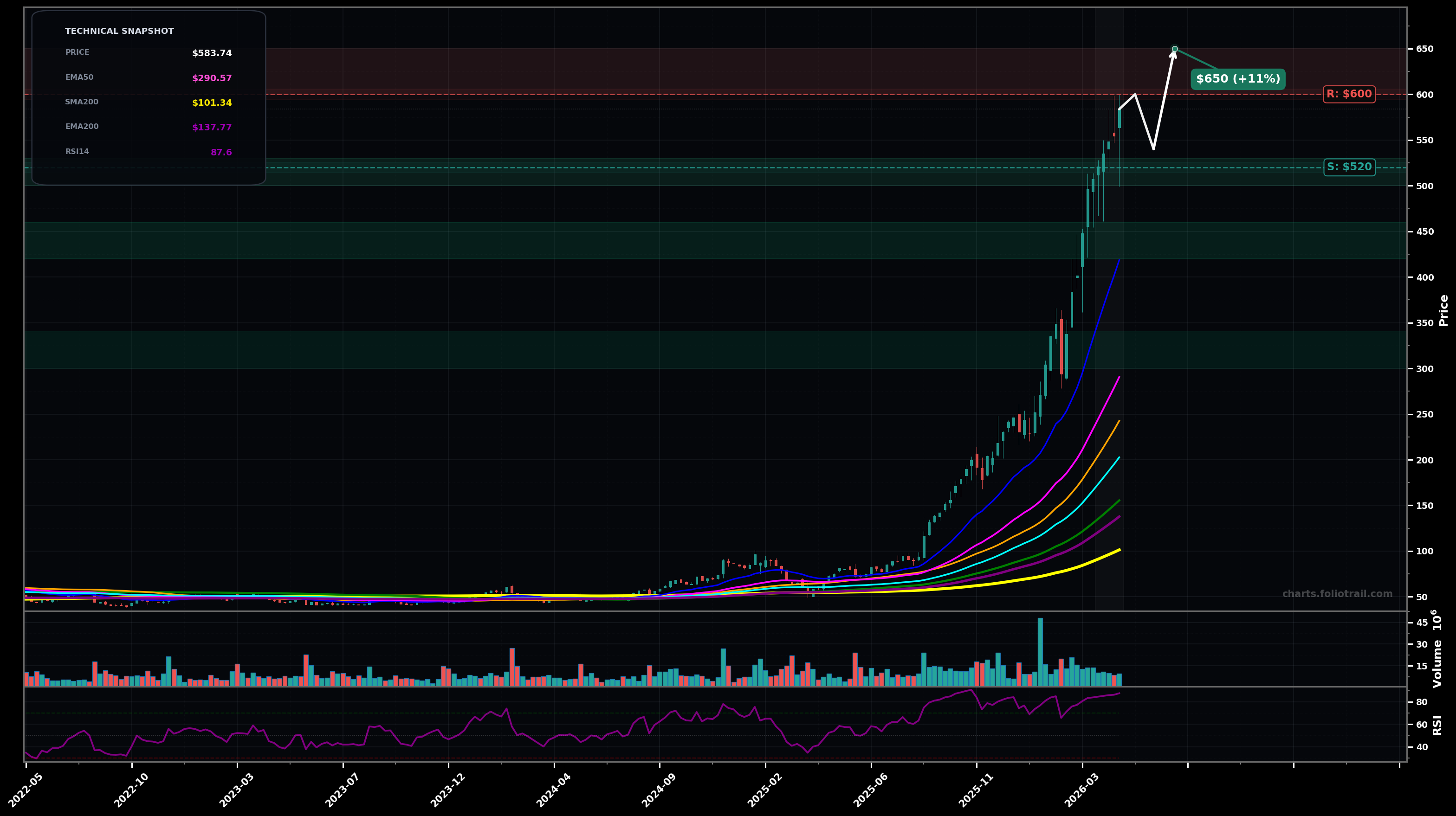 CIEN Ciena Corporation weekly candlestick chart with moving averages and RSI — parabolic