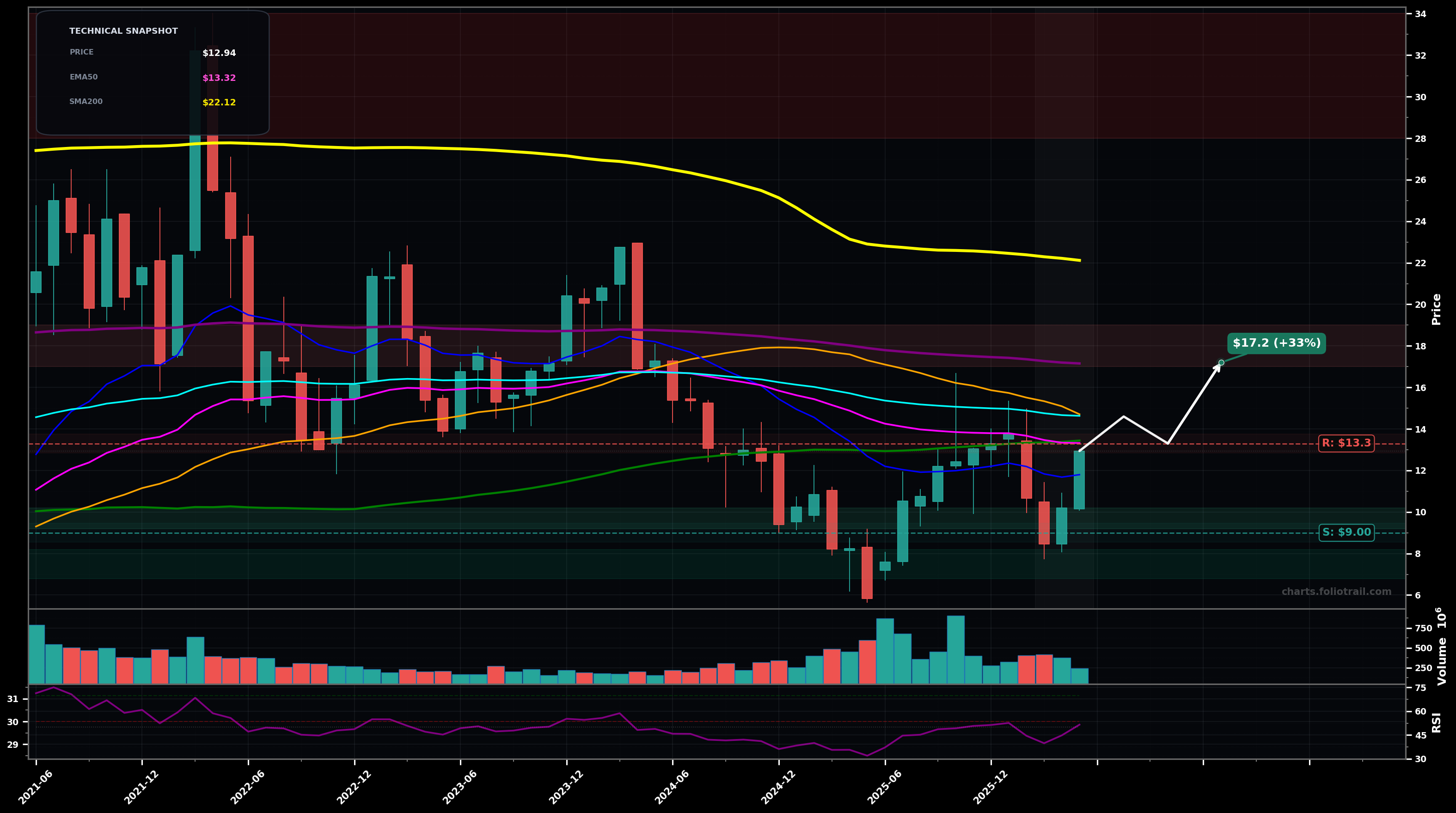 CLF Cleveland-Cliffs Inc. monthly candlestick chart with 50-day and 200-day moving averages, EMA crossovers, and RSI momentum indicator — bottoming attempt as of May 27, 2026
