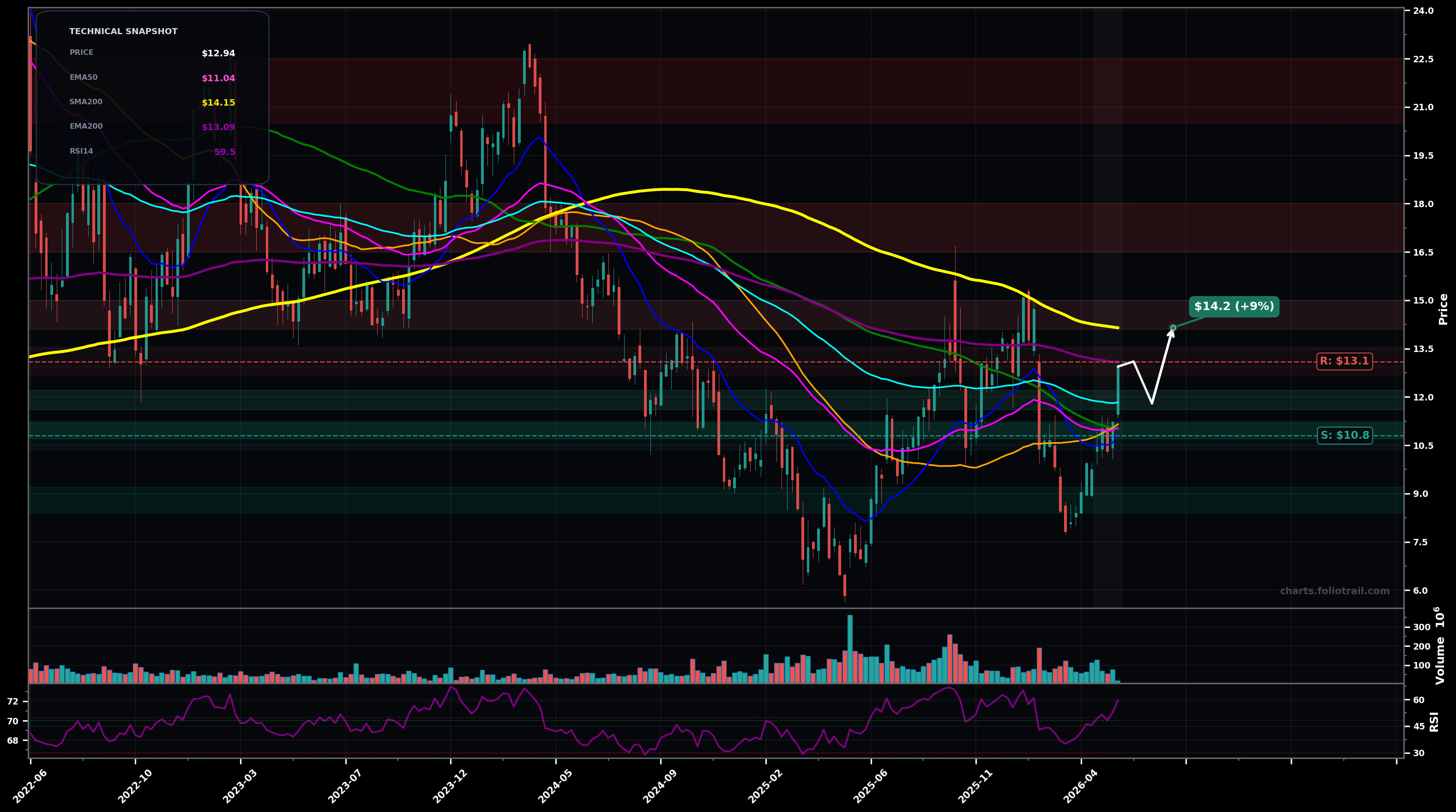 CLF Cleveland-Cliffs Inc. weekly candlestick chart with moving averages and RSI — bottoming attempt