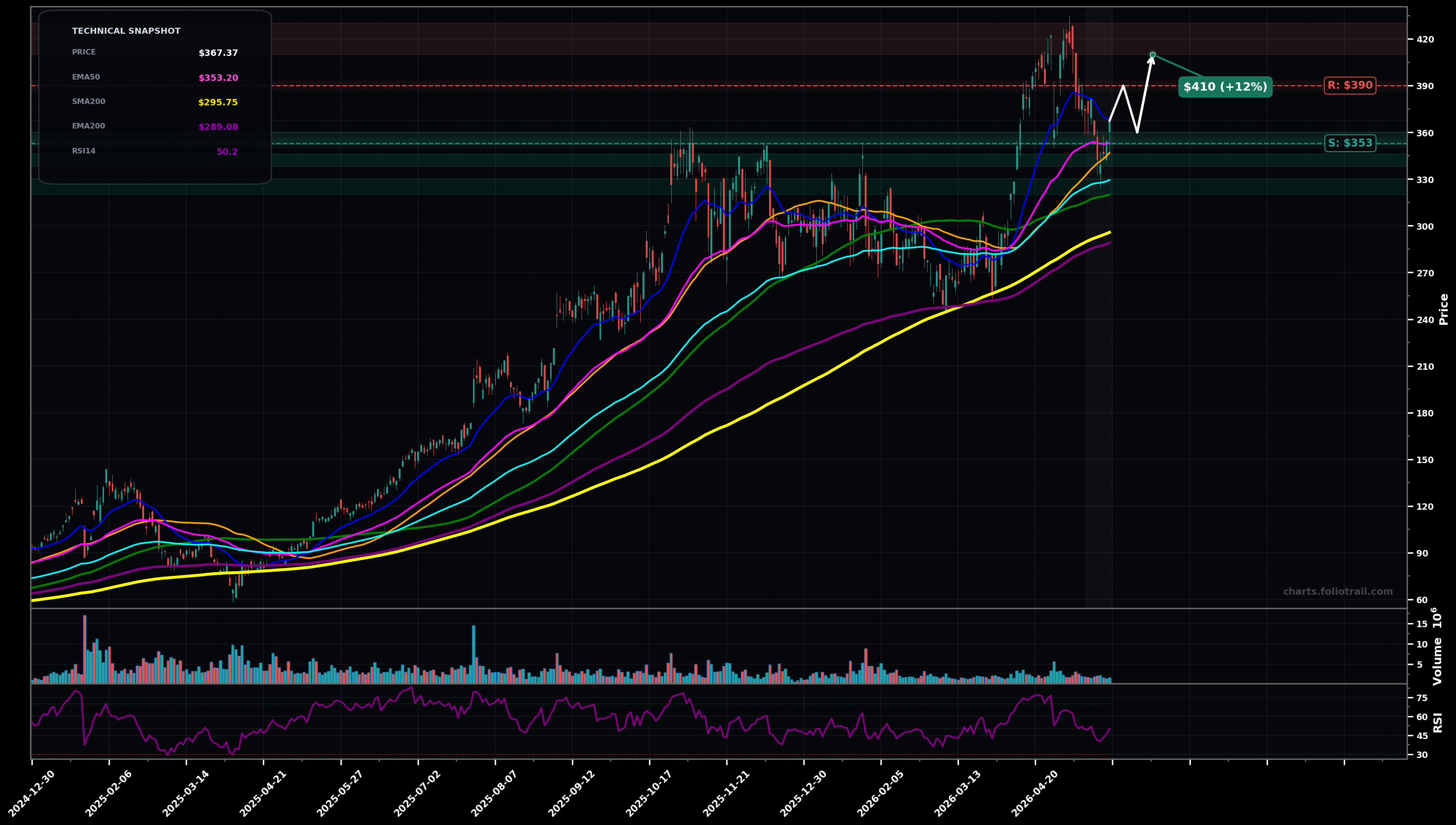 CLS Celestica Inc. daily technical analysis chart — bottoming attempt, support $353, resistance $390