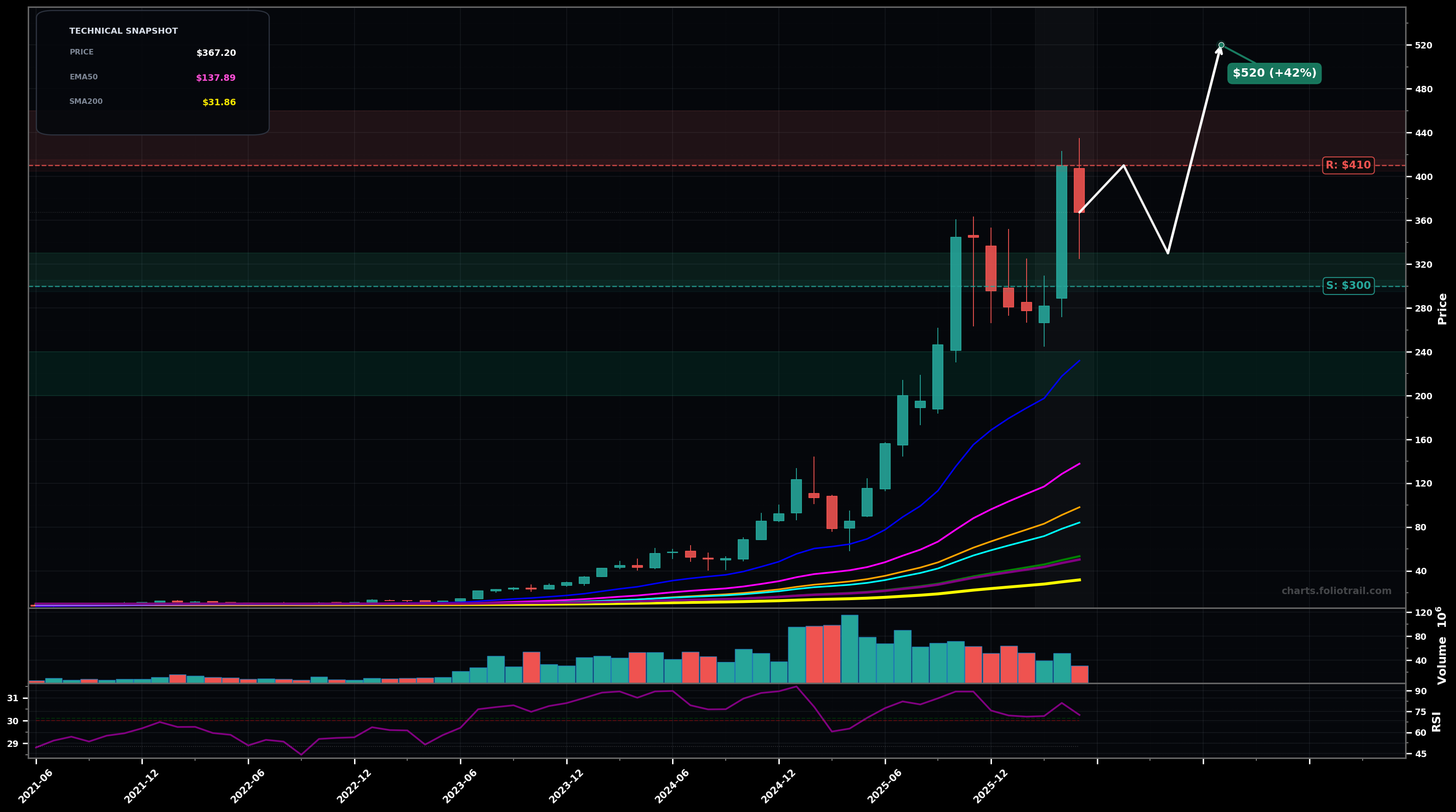 CLS Celestica Inc. monthly candlestick chart with moving averages and RSI — parabolic