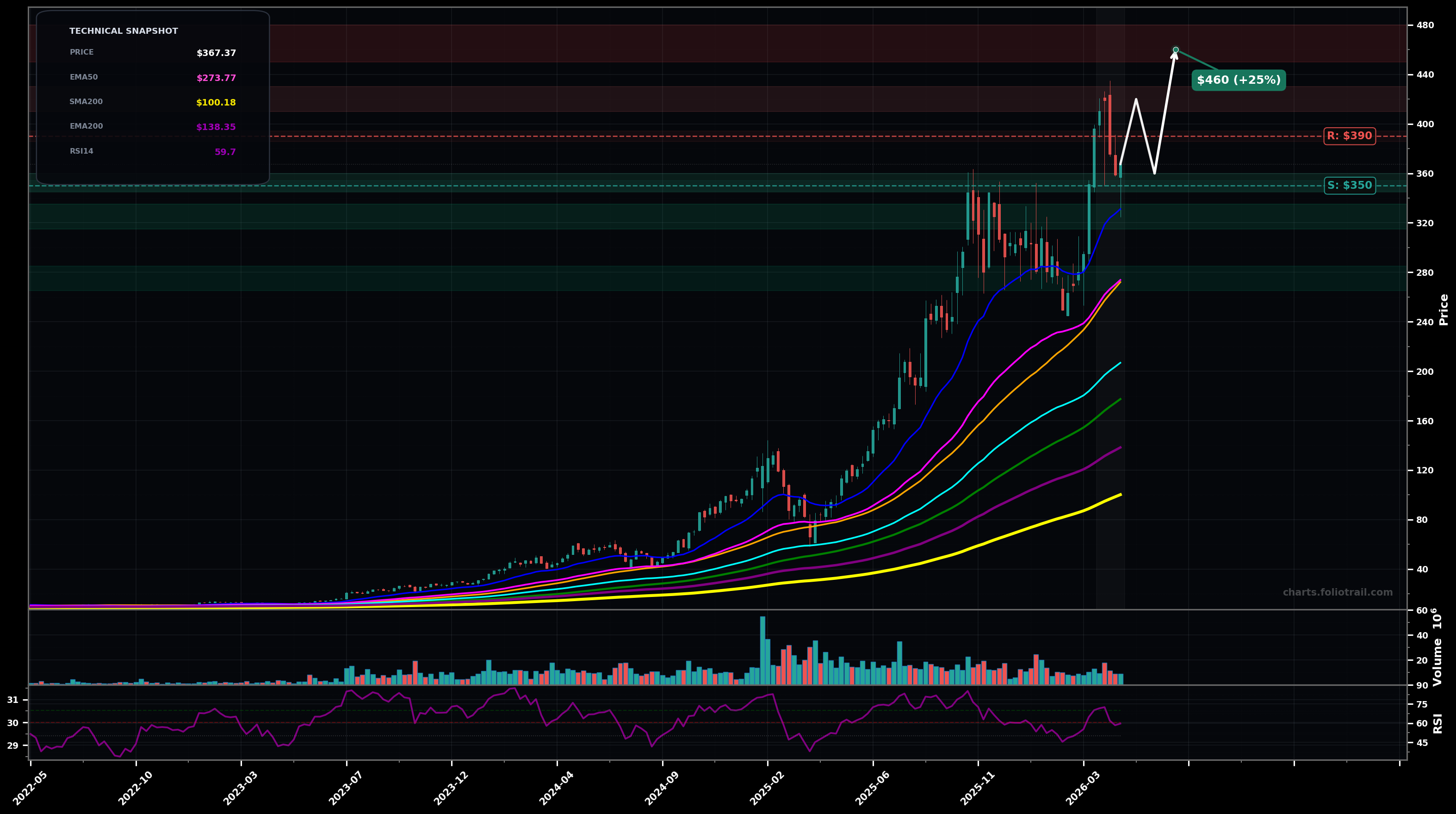 CLS Celestica Inc. weekly candlestick chart with moving averages and RSI — uptrend