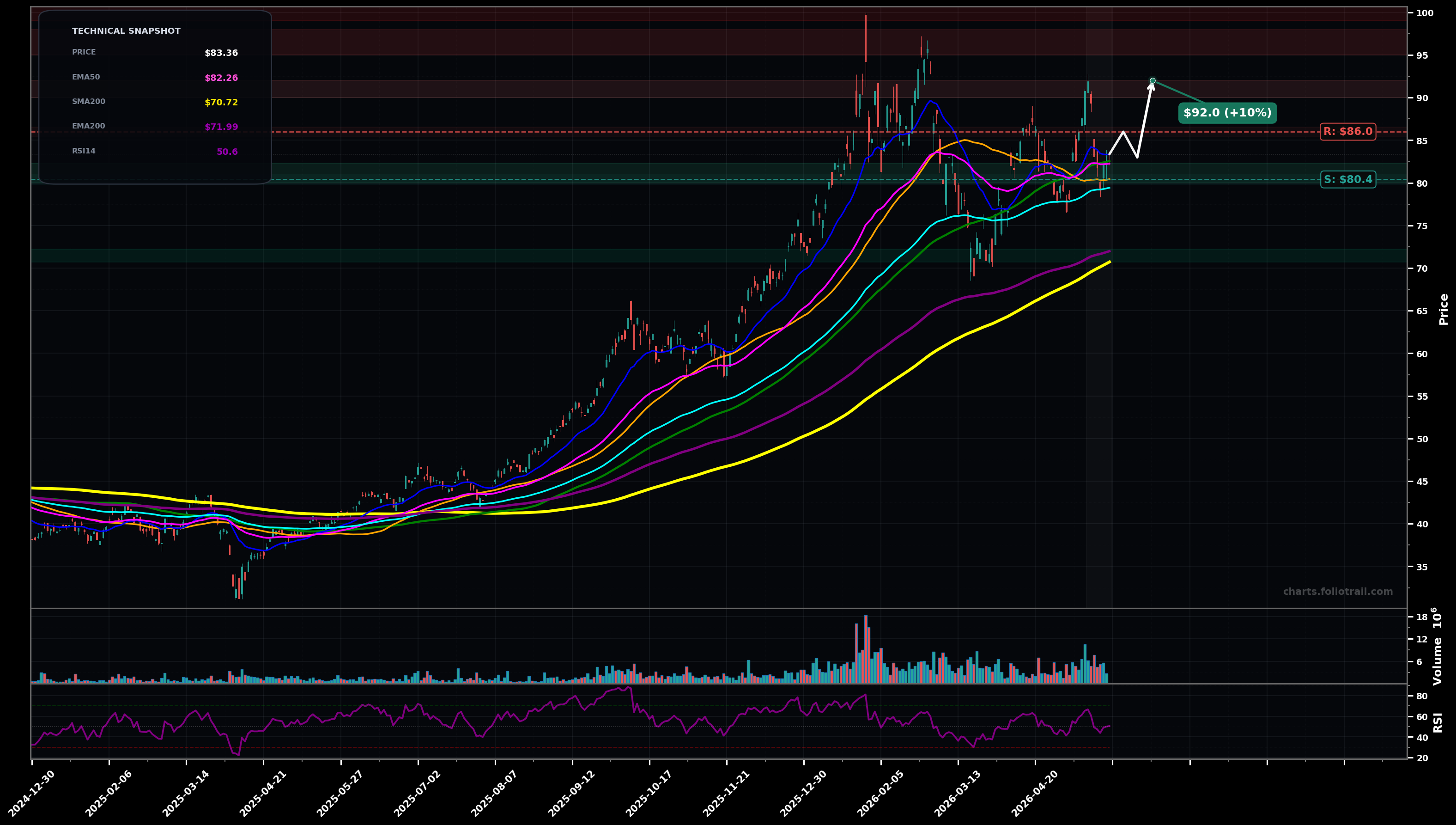 COPX Global X Copper Miners ETF daily technical analysis chart — choppy range, support $80.4, resistance $86.0