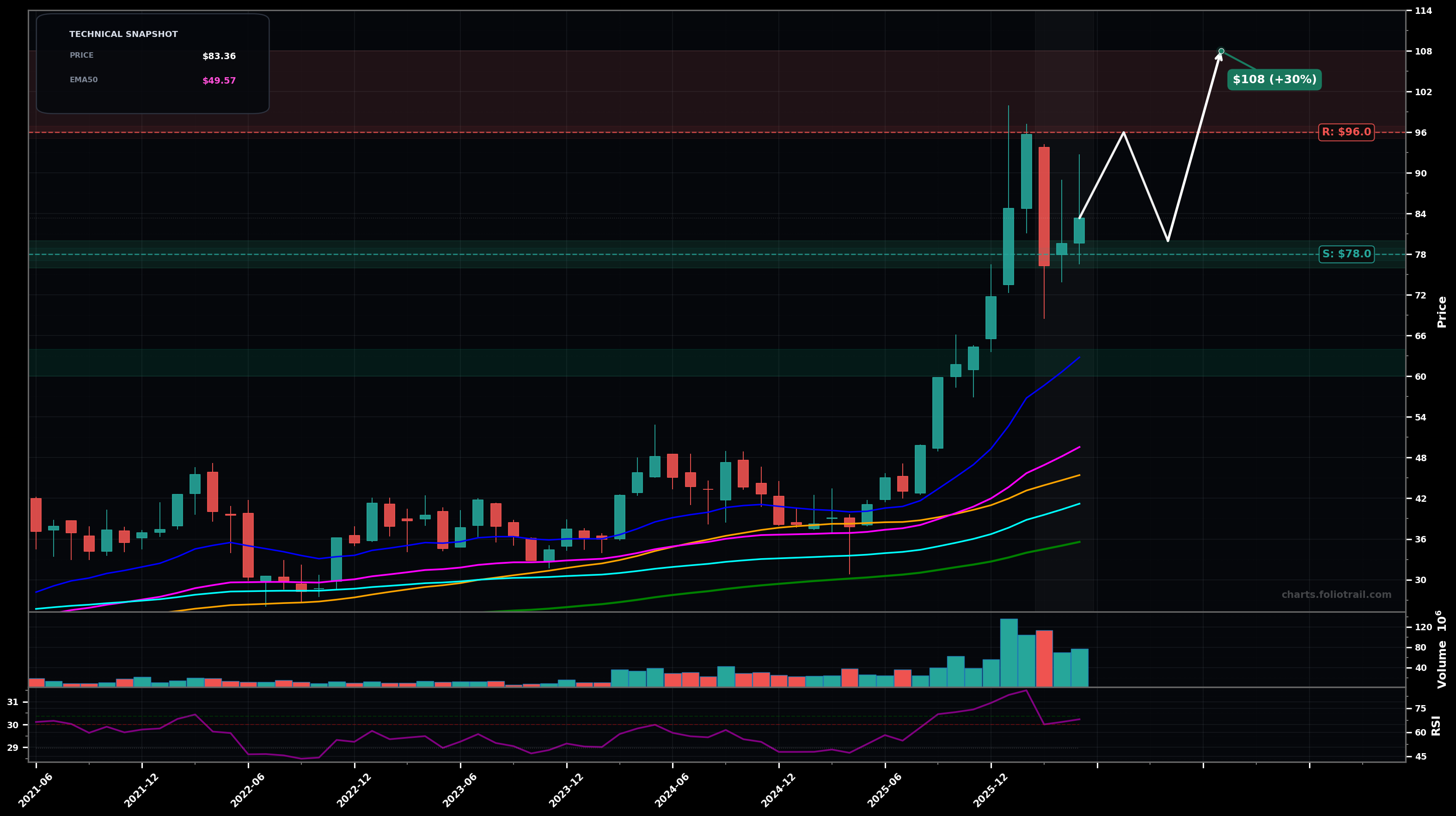 COPX Global X Copper Miners ETF monthly candlestick chart with moving averages and RSI — volatility expansion
