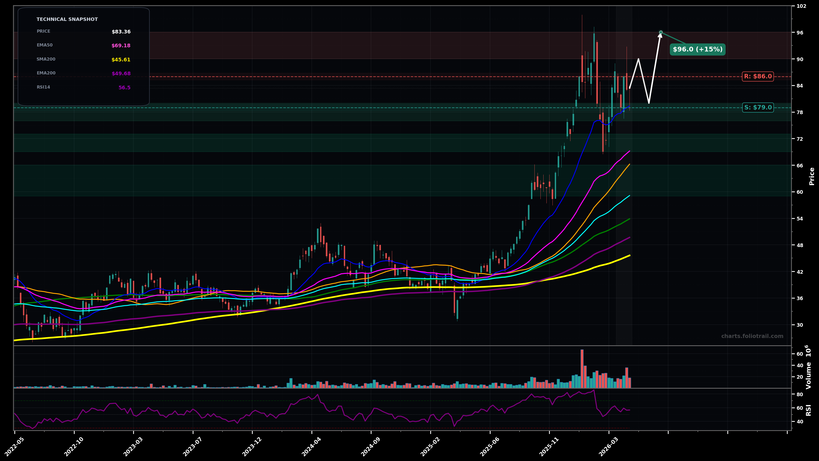 COPX Global X Copper Miners ETF weekly candlestick chart with moving averages and RSI — volatility expansion