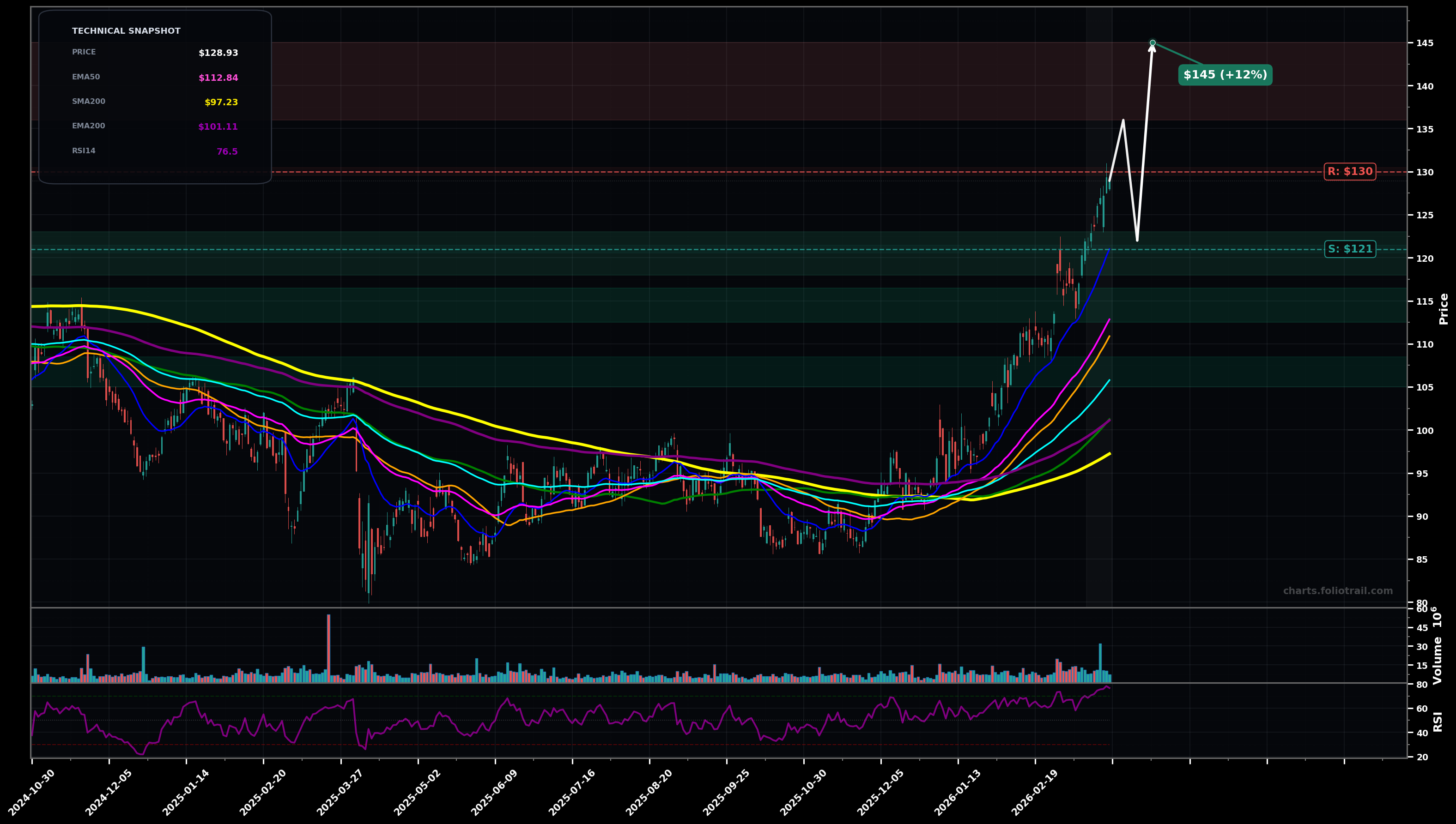 COP ConocoPhillips daily candlestick chart with 50-day and 200-day moving averages, EMA crossovers, and RSI momentum indicator — parabolic as of March 26, 2026