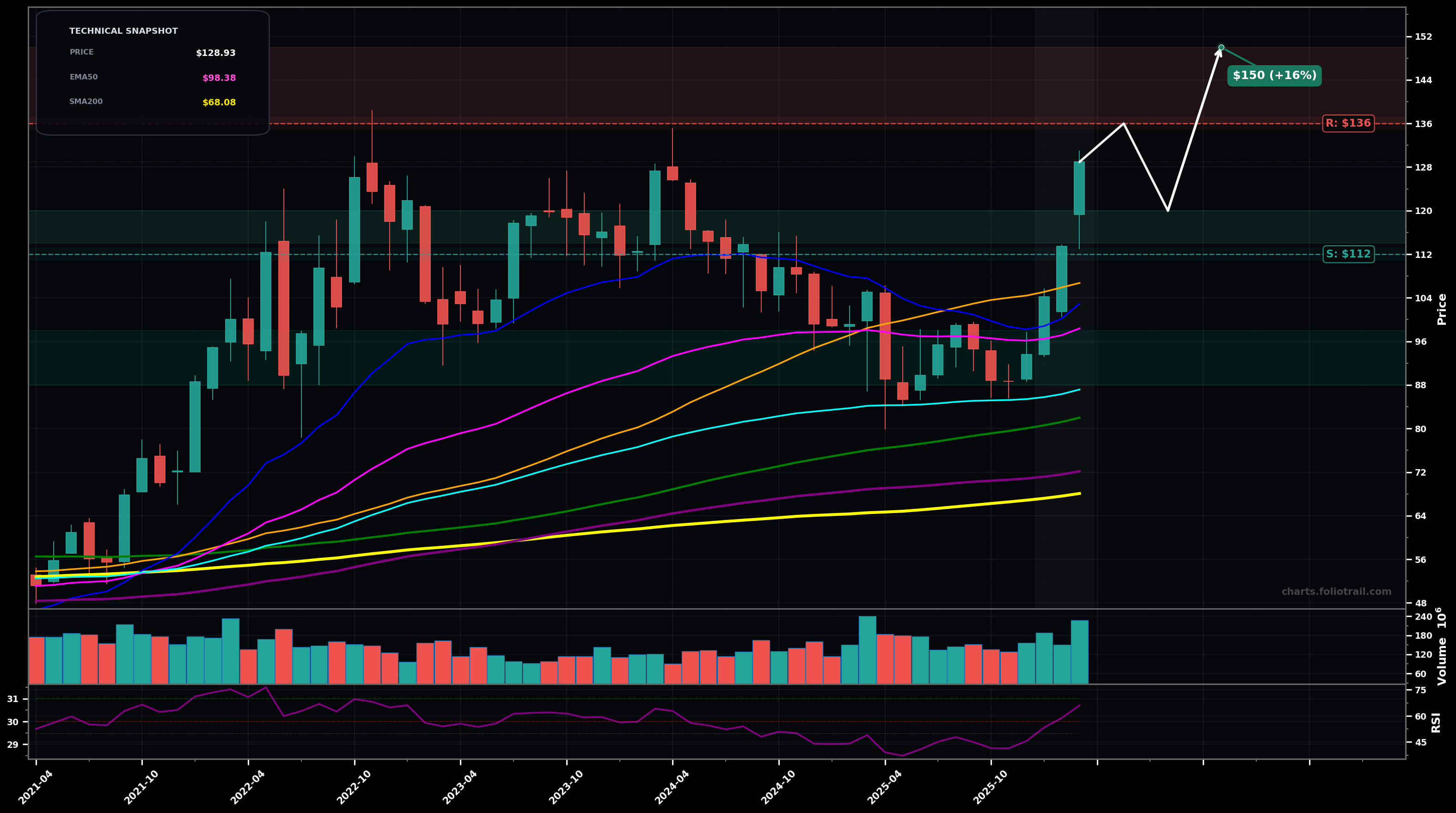 COP ConocoPhillips monthly candlestick chart with 50-day and 200-day moving averages, EMA crossovers, and RSI momentum indicator — breakout reversal as of March 26, 2026