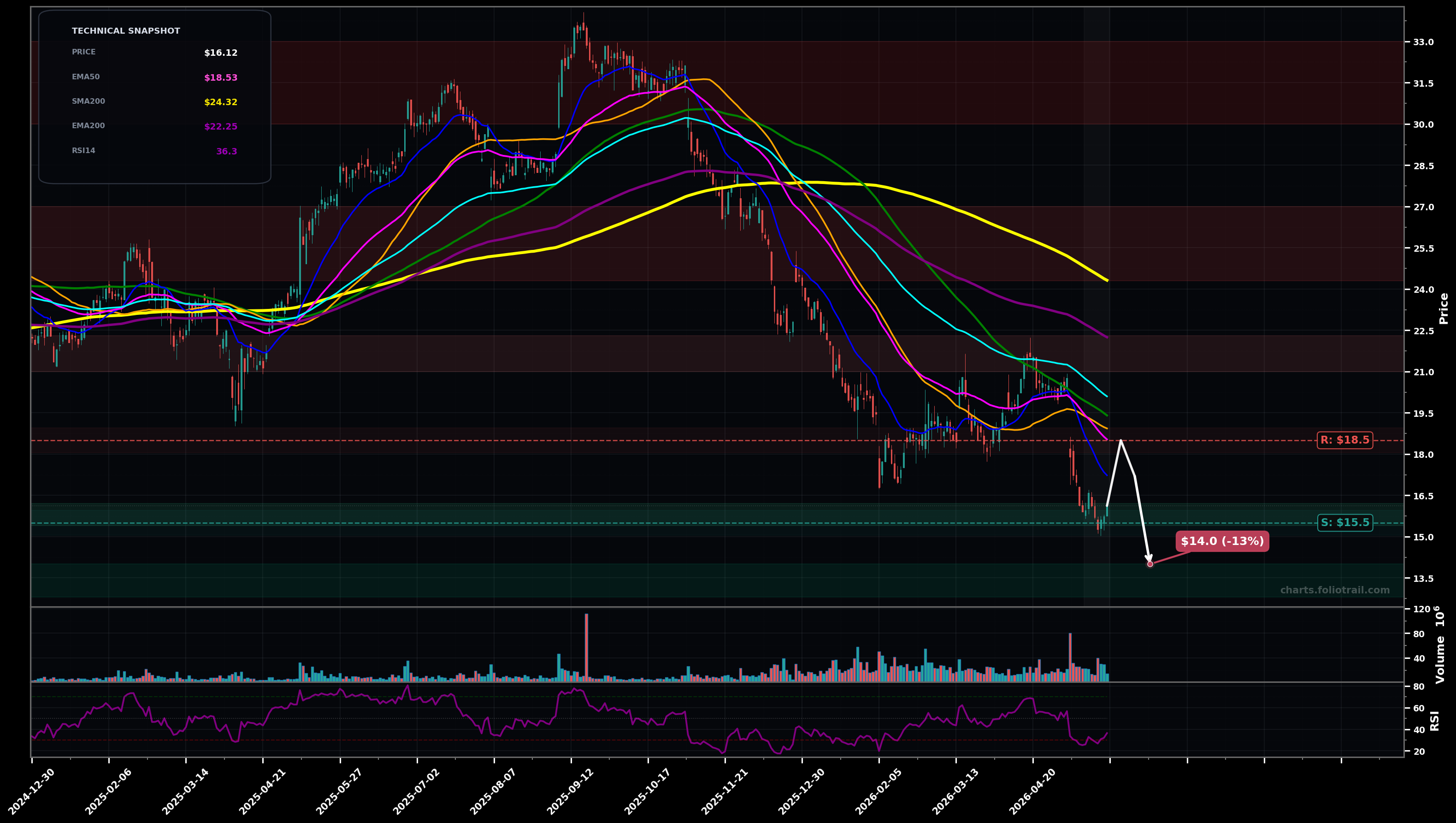 CPNG Coupang Inc. daily technical analysis chart — falling knife, support $15.5, resistance $18.5