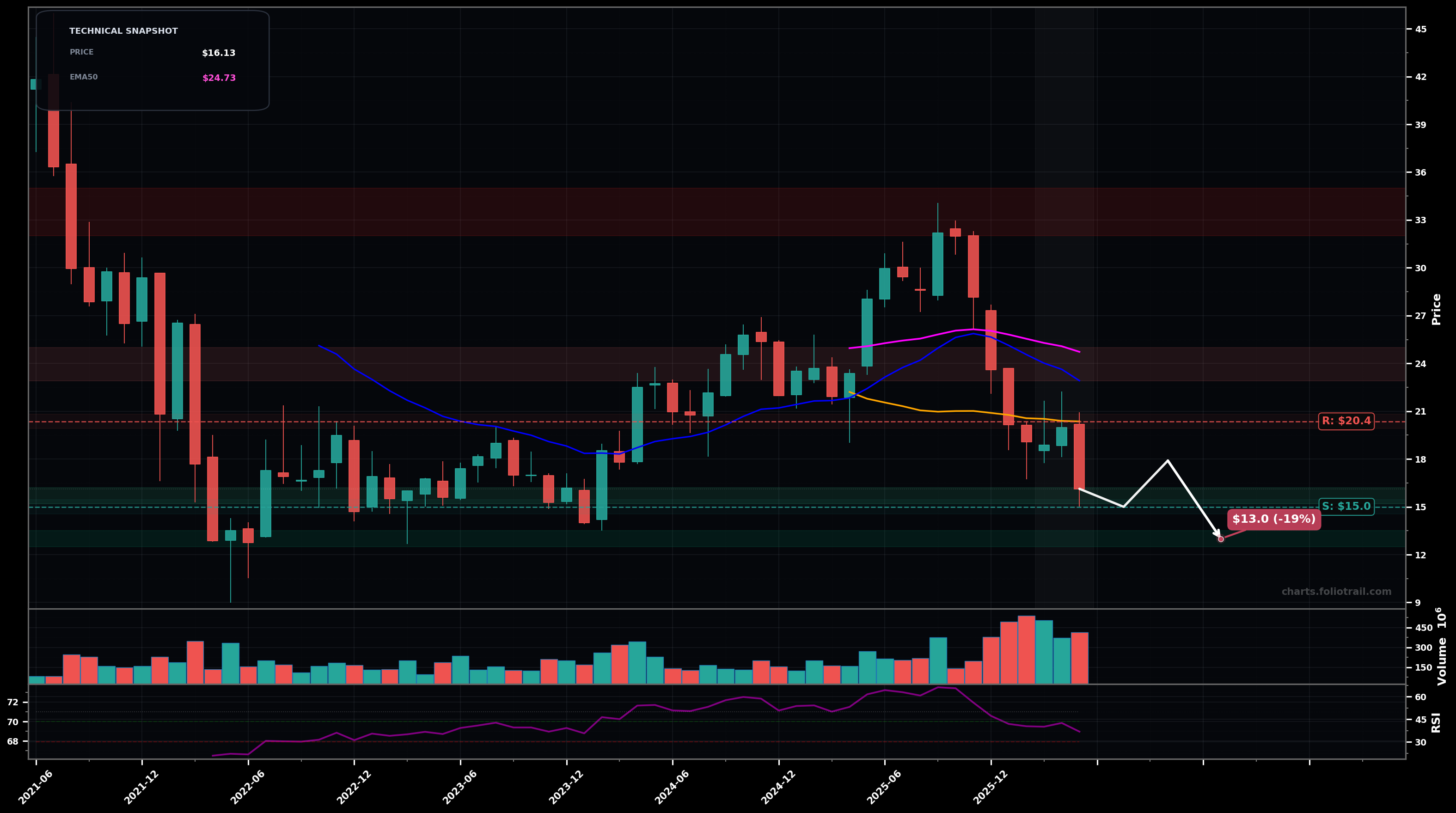 CPNG Coupang Inc. monthly candlestick chart with moving averages and RSI — downtrend