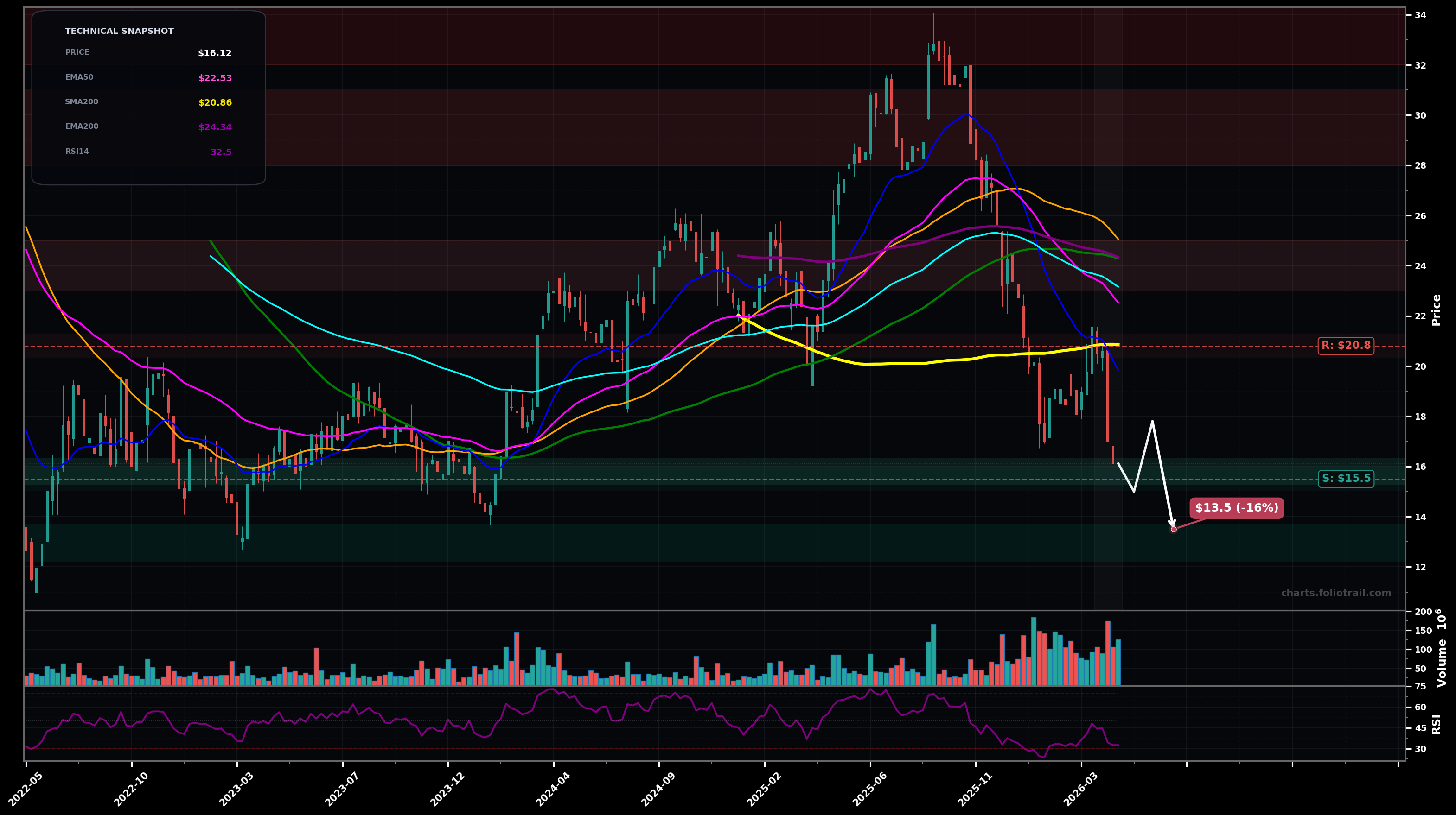 CPNG Coupang Inc. weekly candlestick chart with moving averages and RSI — falling knife