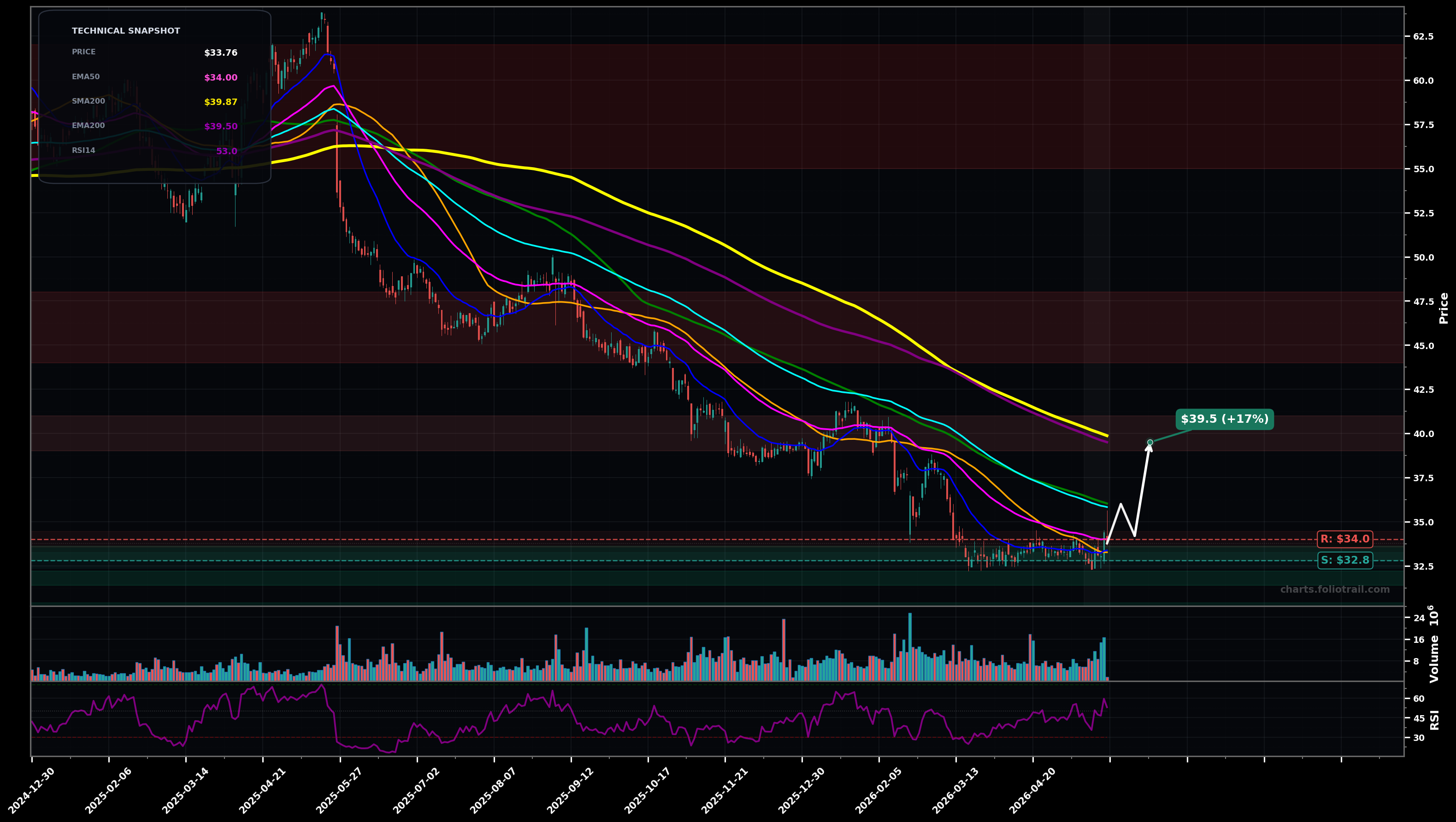 CPRT Copart Inc. daily technical analysis chart — bottoming attempt, support $32.8, resistance $34.0