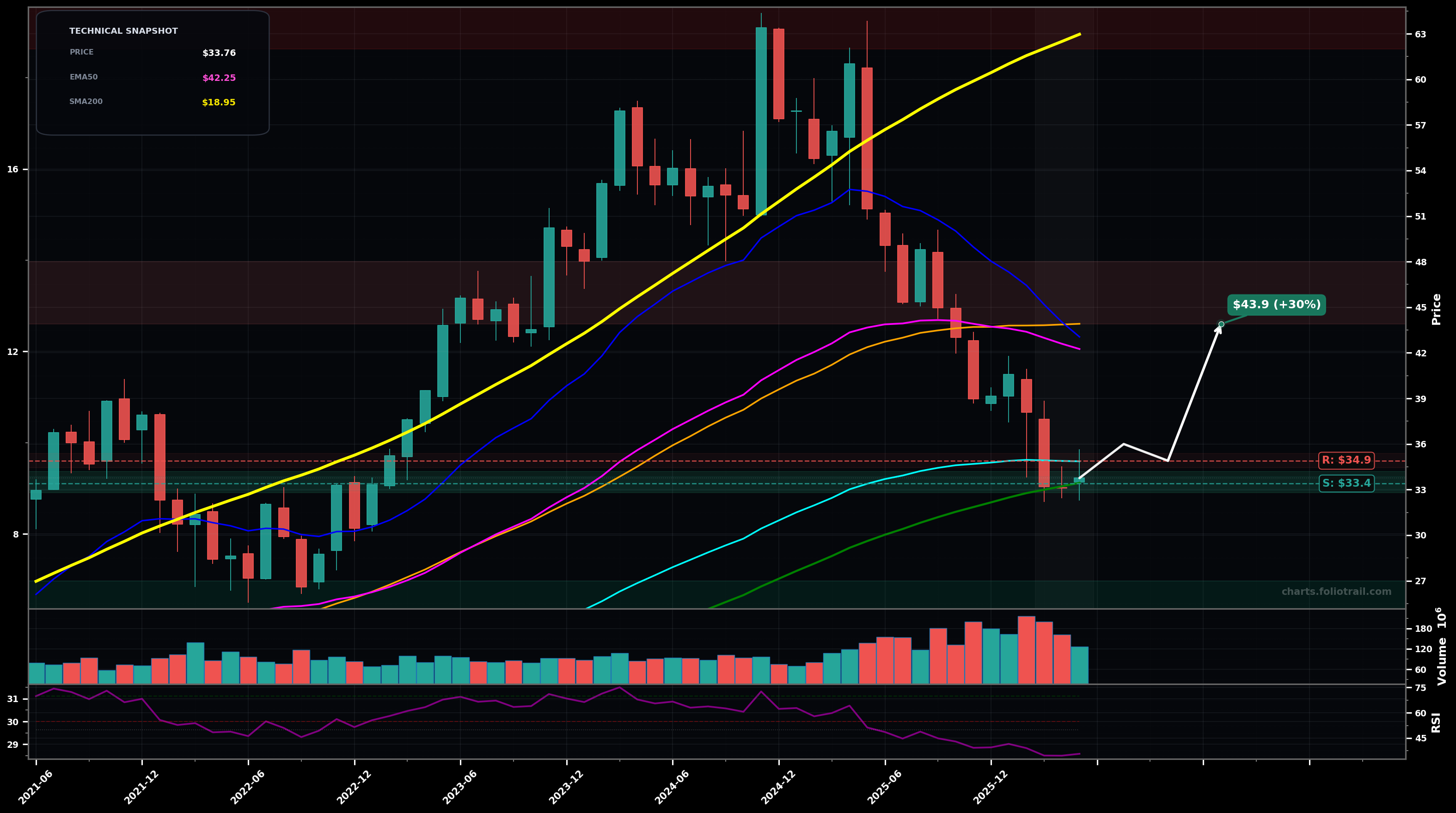 CPRT Copart Inc. monthly candlestick chart with moving averages and RSI — downtrend