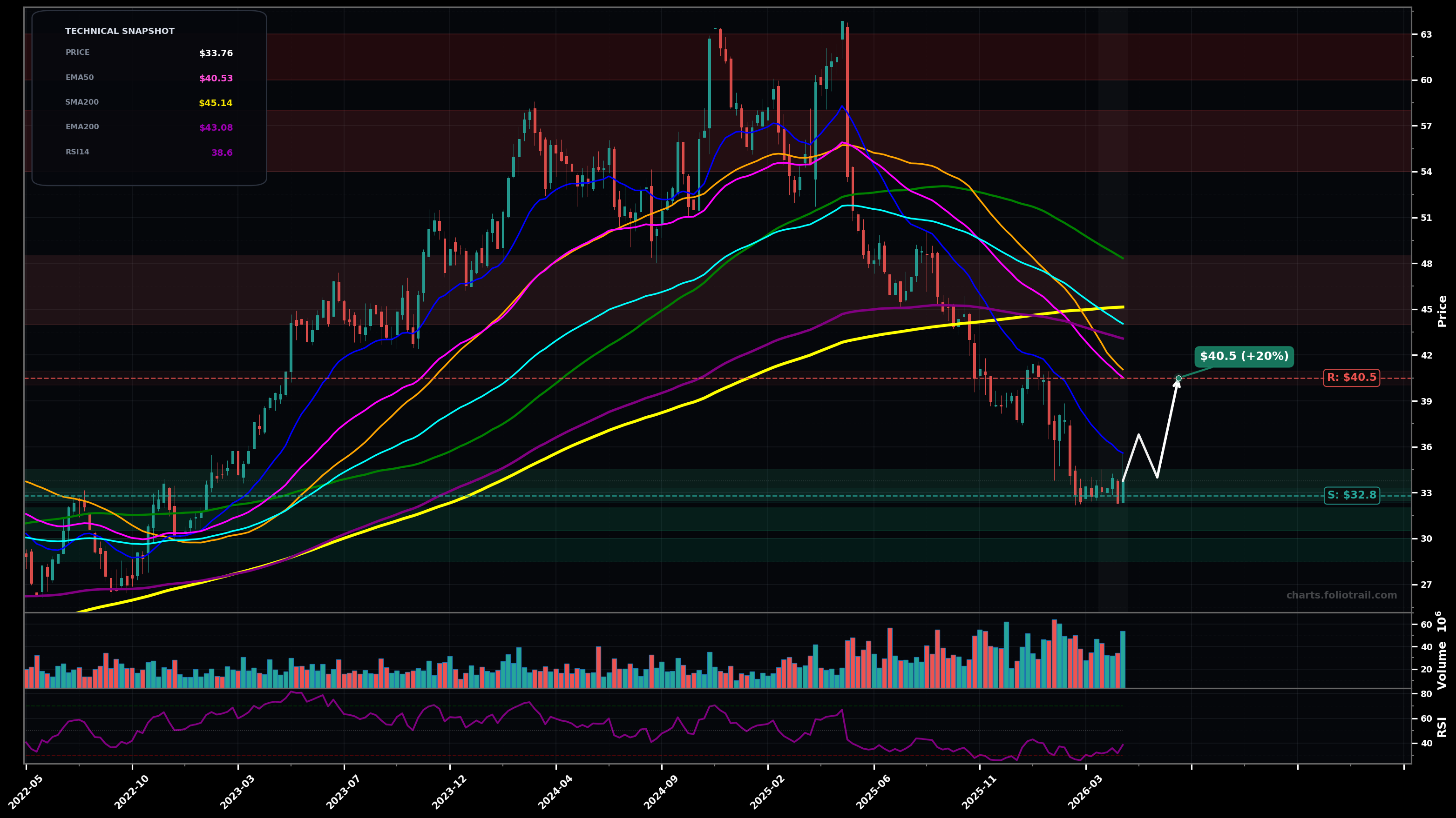 CPRT Copart Inc. weekly candlestick chart with moving averages and RSI — falling knife
