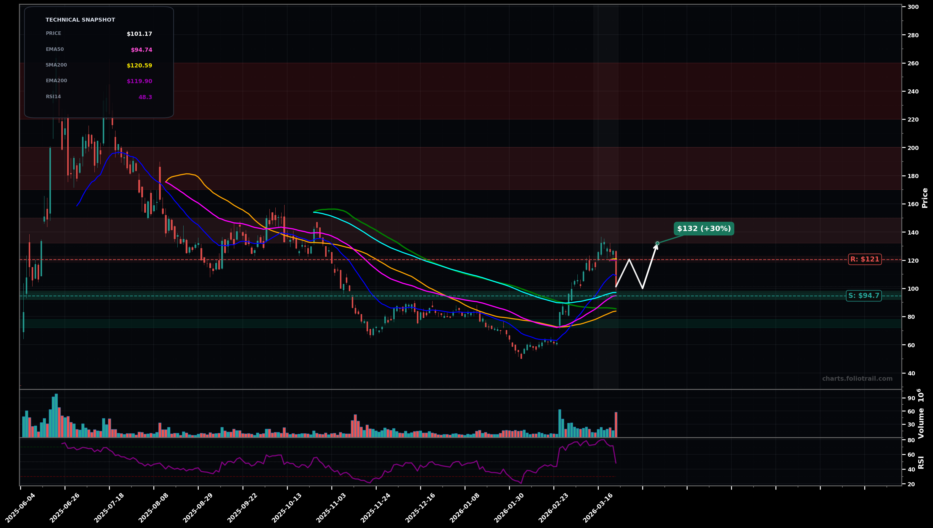 CRCL Circle Internet Group, Inc. daily candlestick chart with moving averages and RSI — bottoming attempt