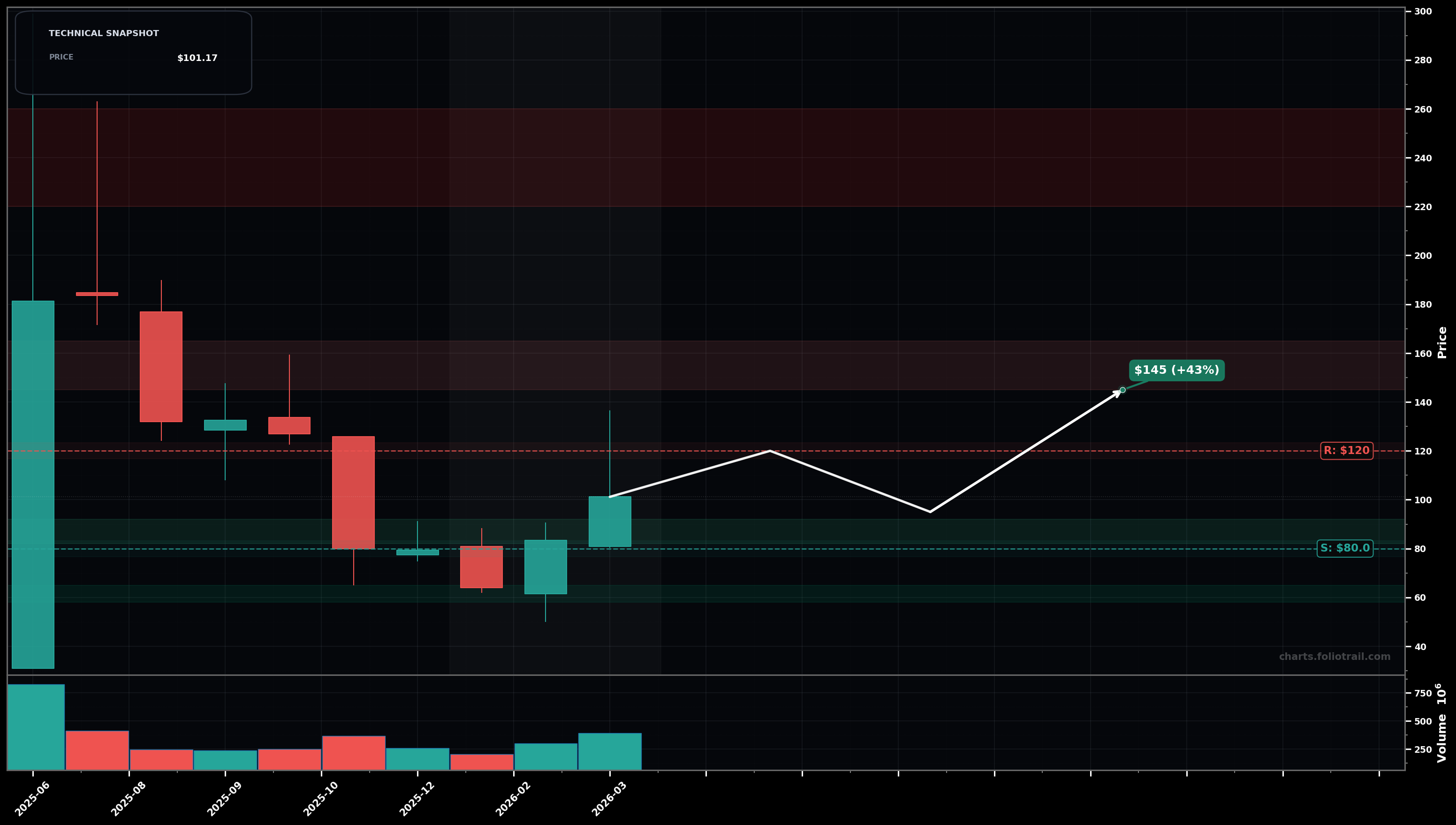 CRCL Circle Internet Group, Inc. monthly candlestick chart with moving averages and RSI — bottoming attempt