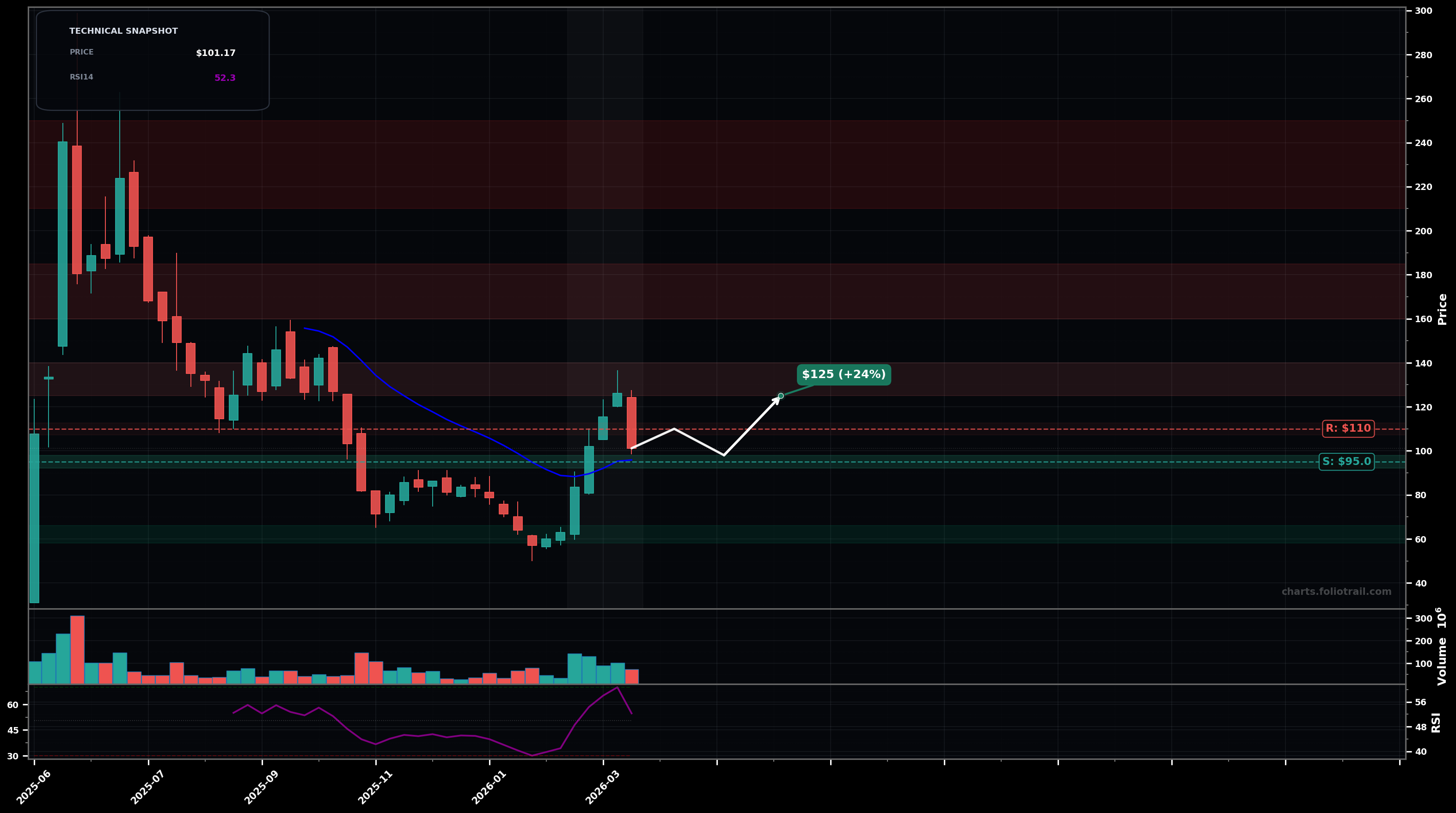 CRCL Circle Internet Group, Inc. weekly candlestick chart with moving averages and RSI — bottoming attempt