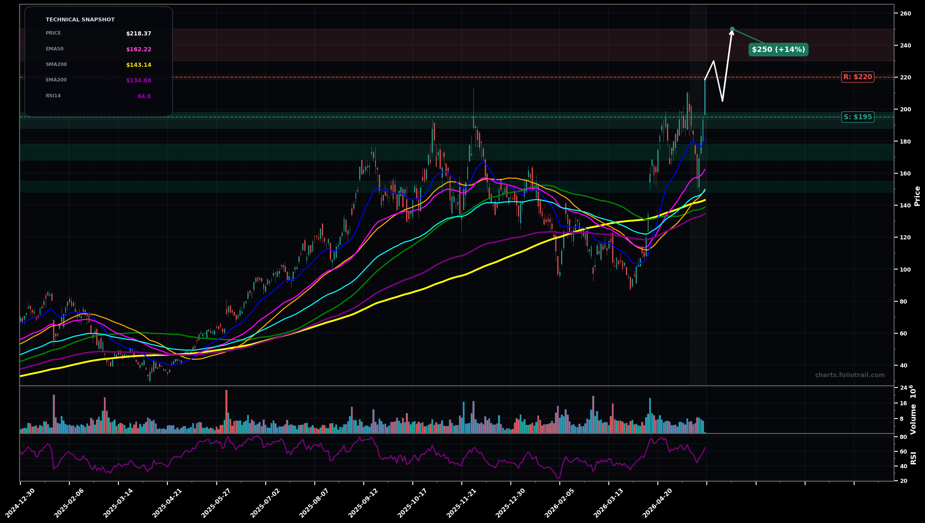 CRDO Credo Technology Group Holding Ltd. daily technical analysis chart — uptrend, support $195, resistance $220