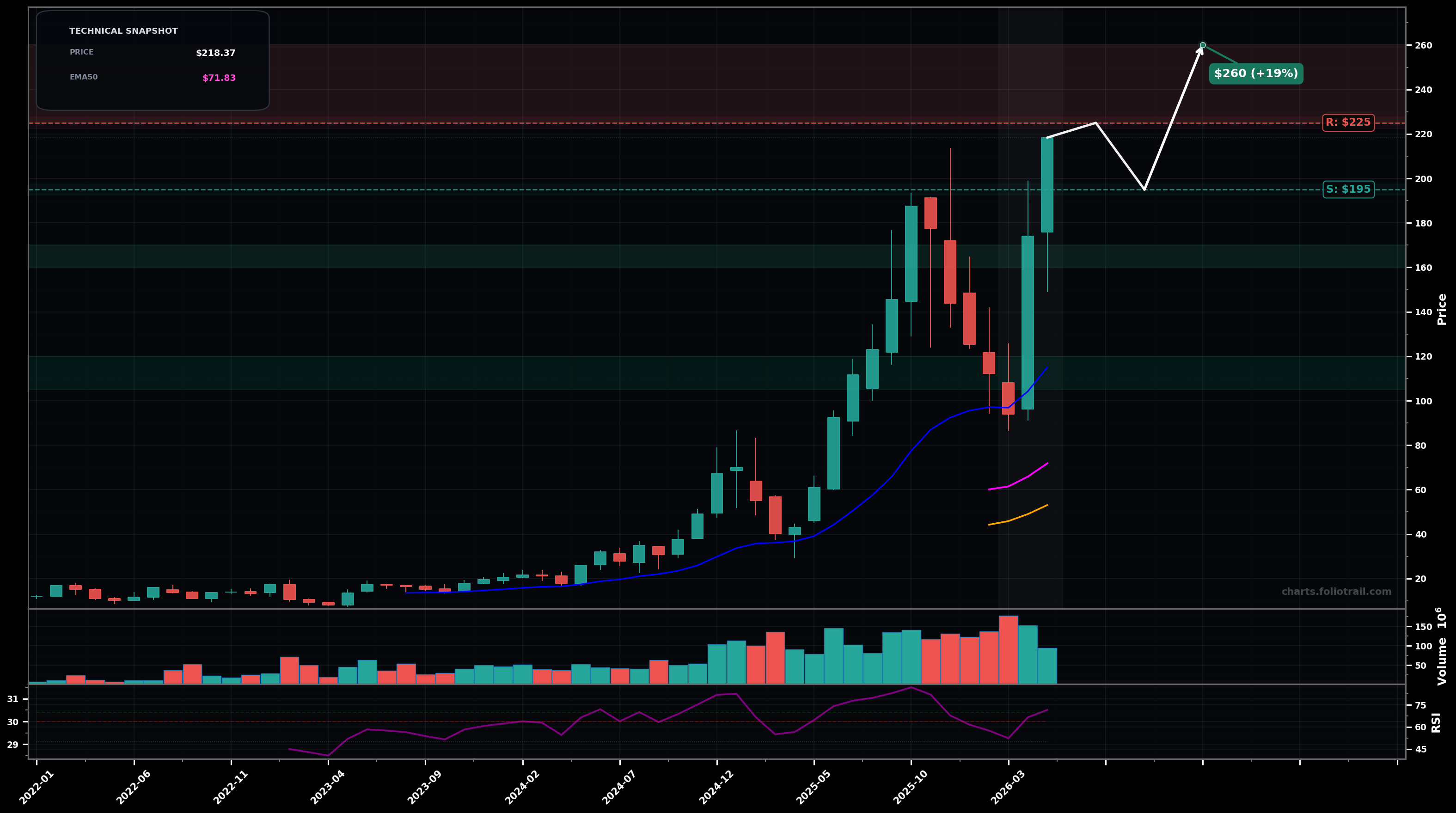 CRDO Credo Technology Group Holding Ltd. monthly candlestick chart with moving averages and RSI — parabolic