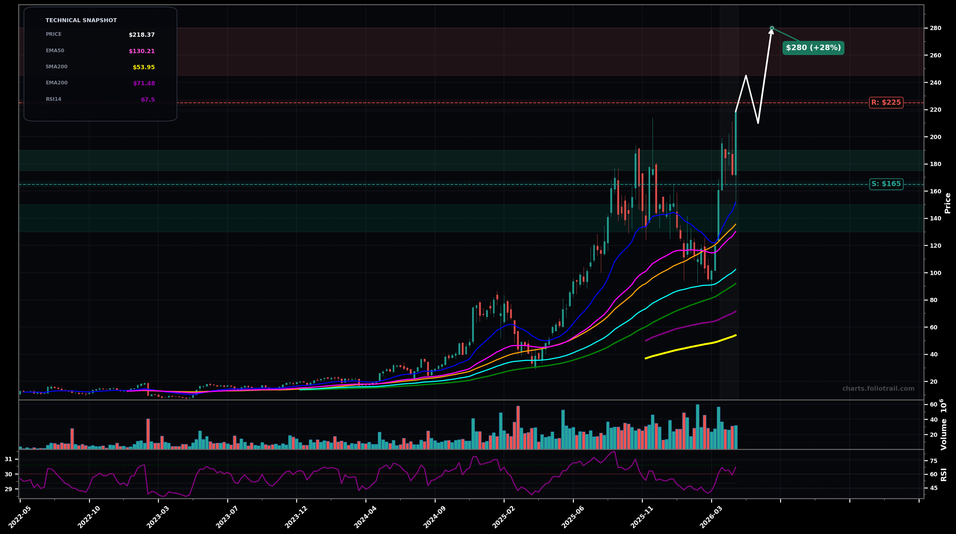CRDO Credo Technology Group Holding Ltd. weekly candlestick chart with moving averages and RSI — uptrend