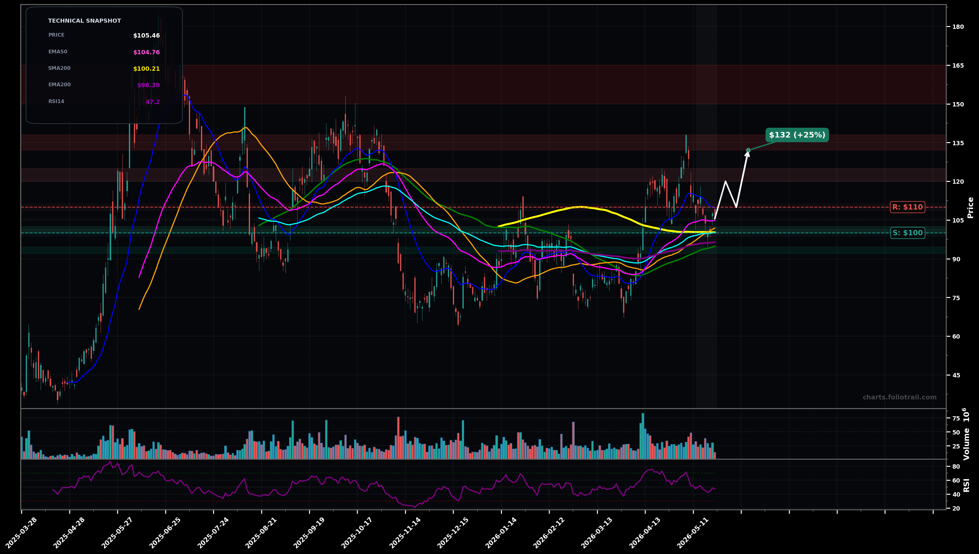 CRWV CoreWeave, Inc. daily technical analysis chart — choppy range, support $100, resistance $110