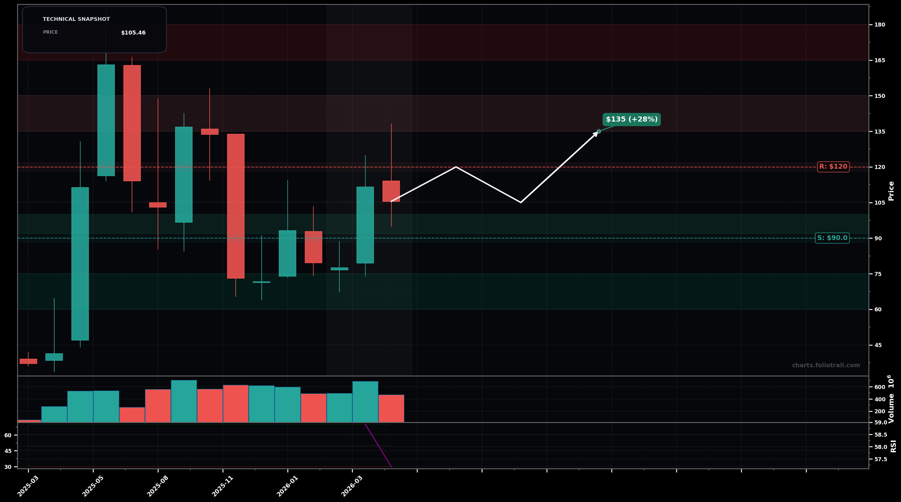 CRWV CoreWeave, Inc. monthly candlestick chart with moving averages and RSI — choppy range
