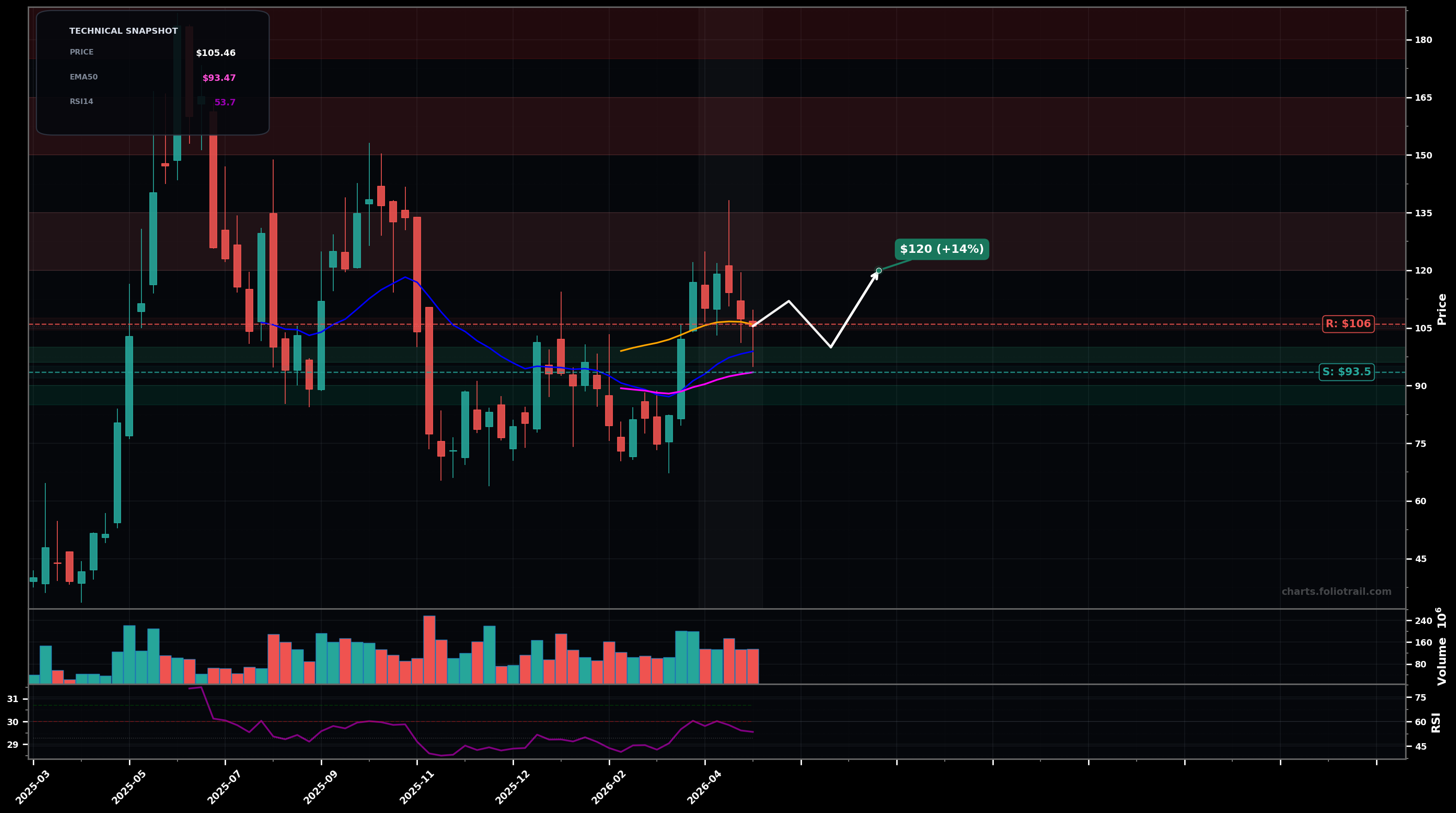 CRWV CoreWeave, Inc. weekly candlestick chart with moving averages and RSI — choppy range