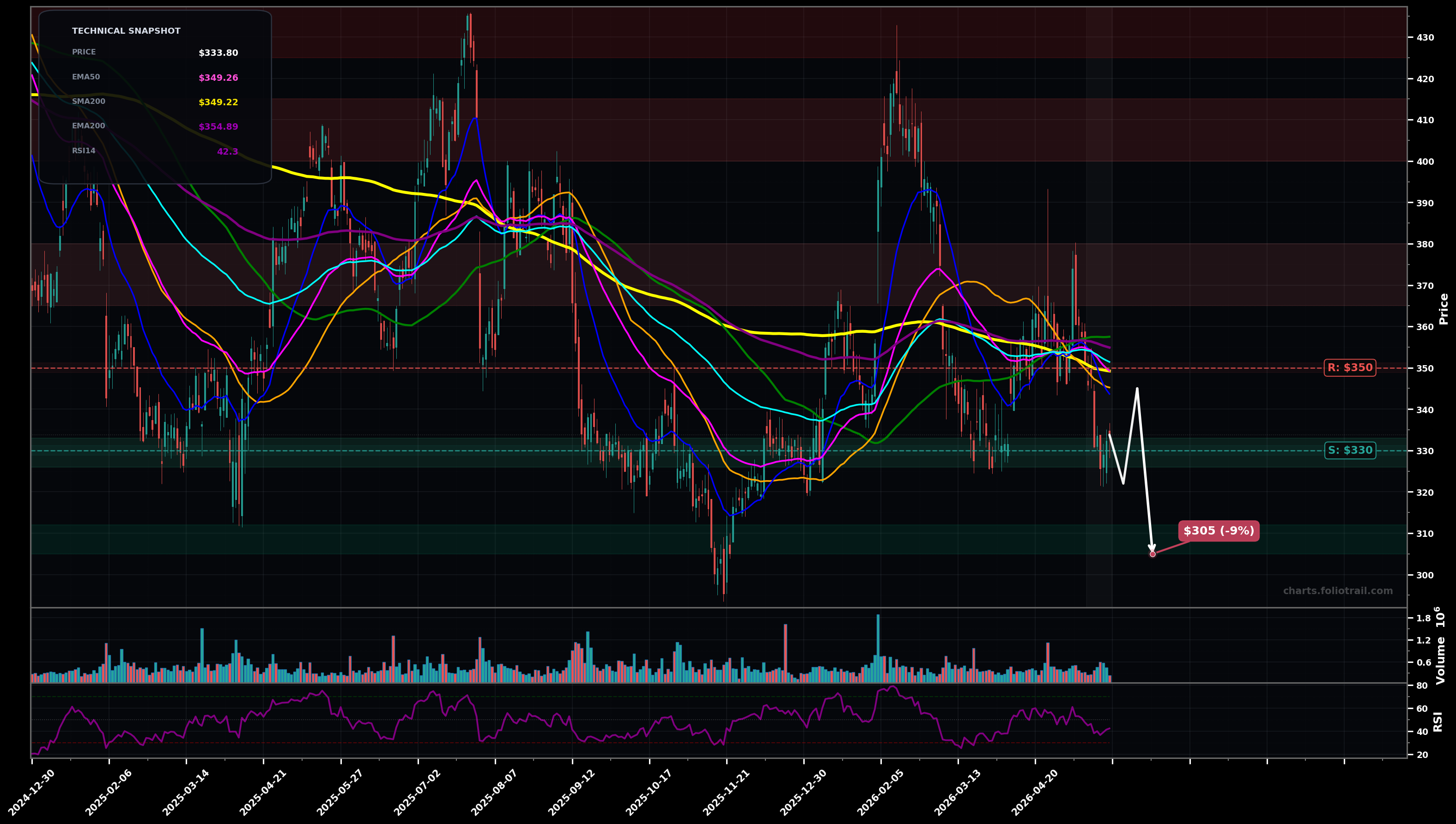 CSL Carlisle Companies Inc. daily technical analysis chart — downtrend, support $330, resistance $350