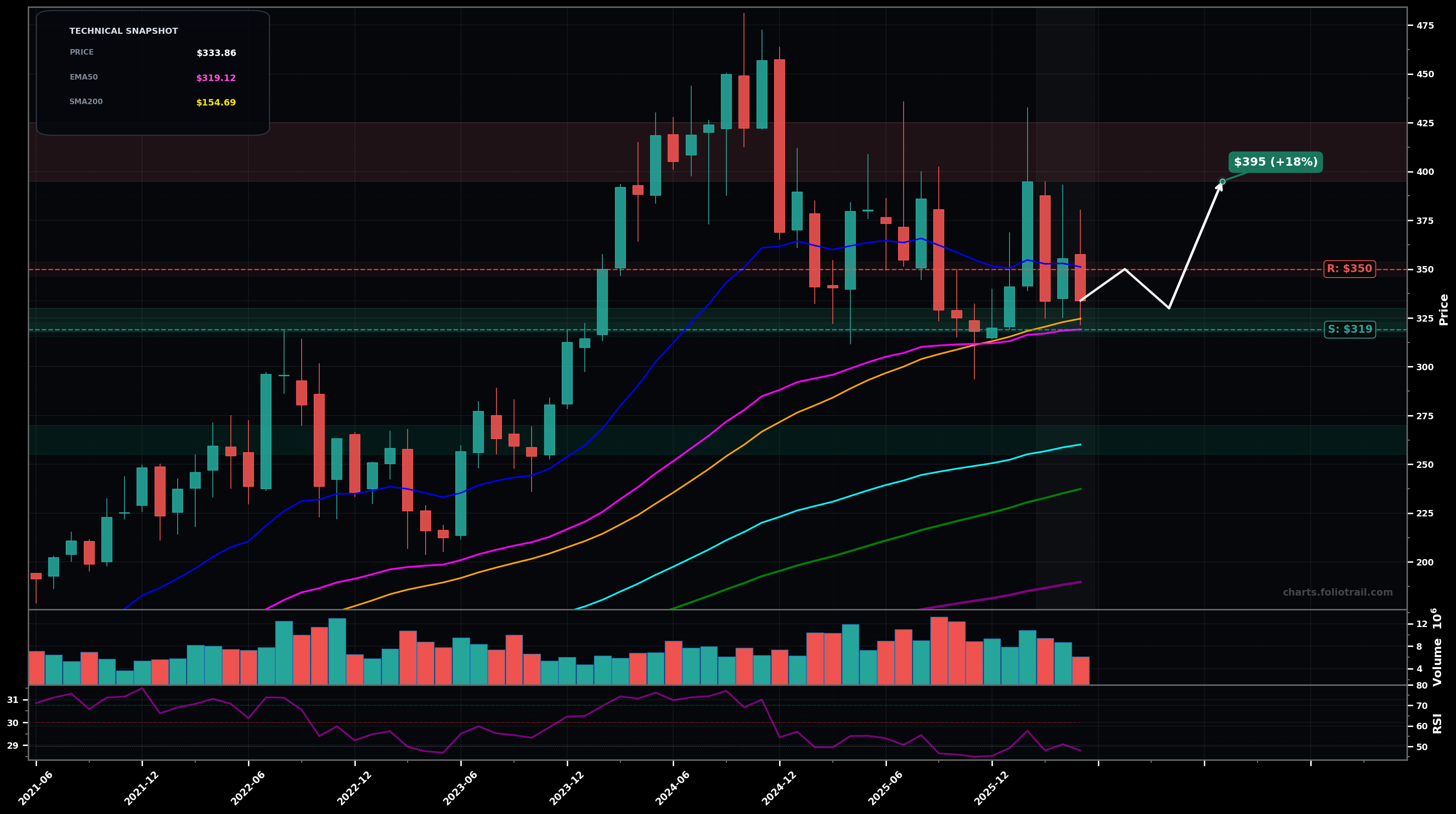CSL Carlisle Companies Inc. monthly candlestick chart with moving averages and RSI — choppy range
