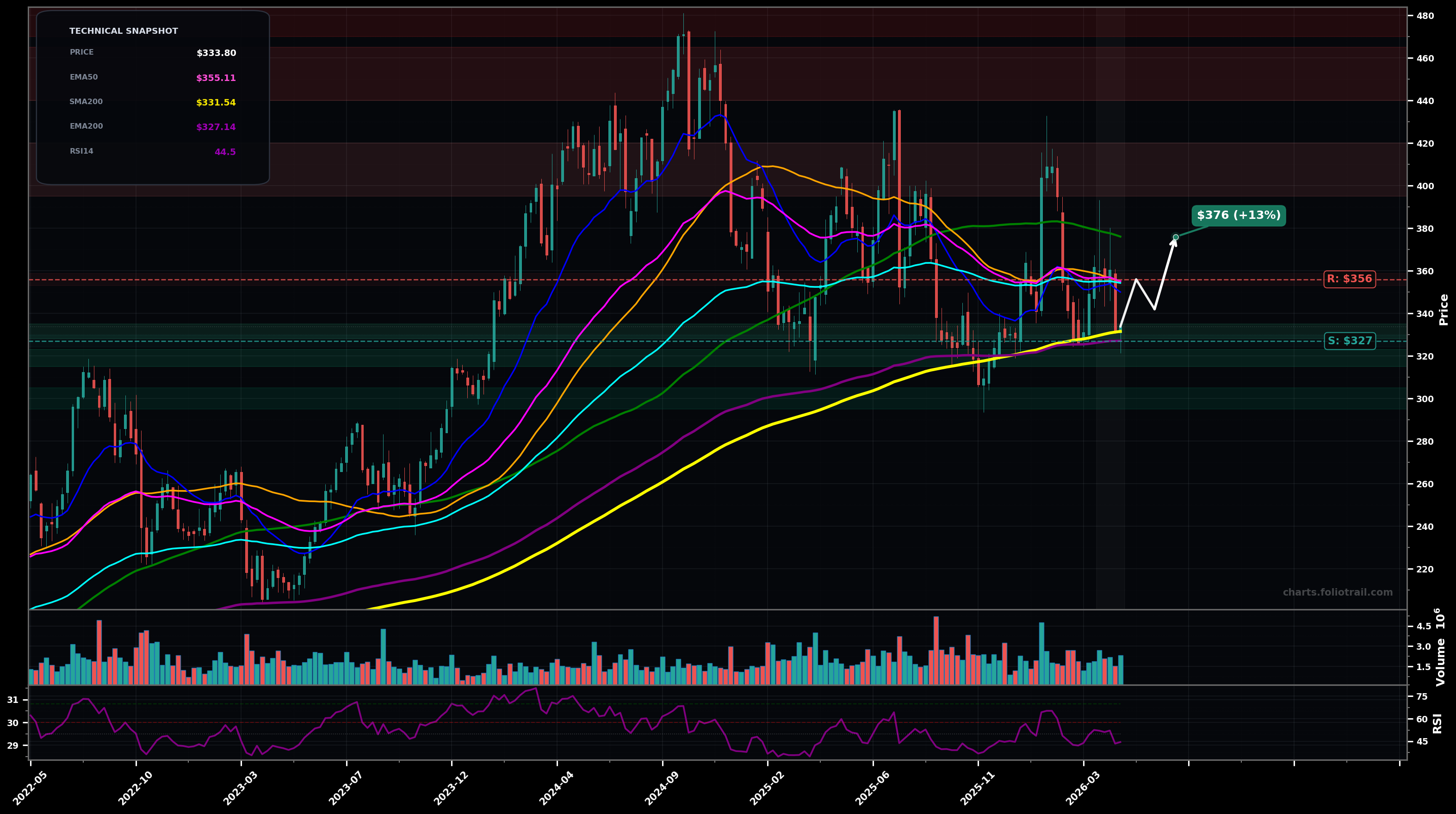 CSL Carlisle Companies Inc. weekly candlestick chart with moving averages and RSI — choppy range