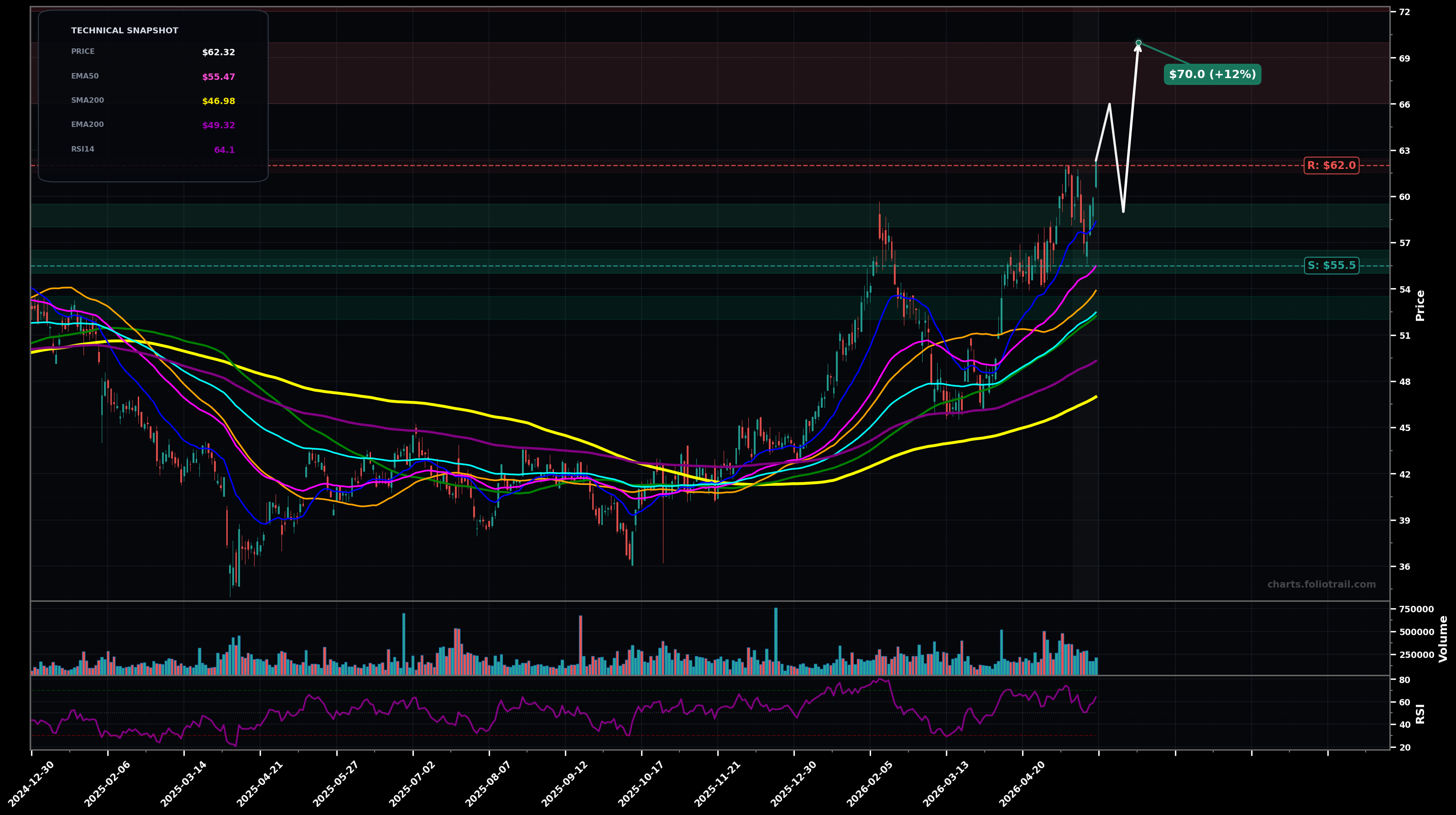 CTS Cts Corporation daily technical analysis chart — uptrend, support $55.5, resistance $62.0