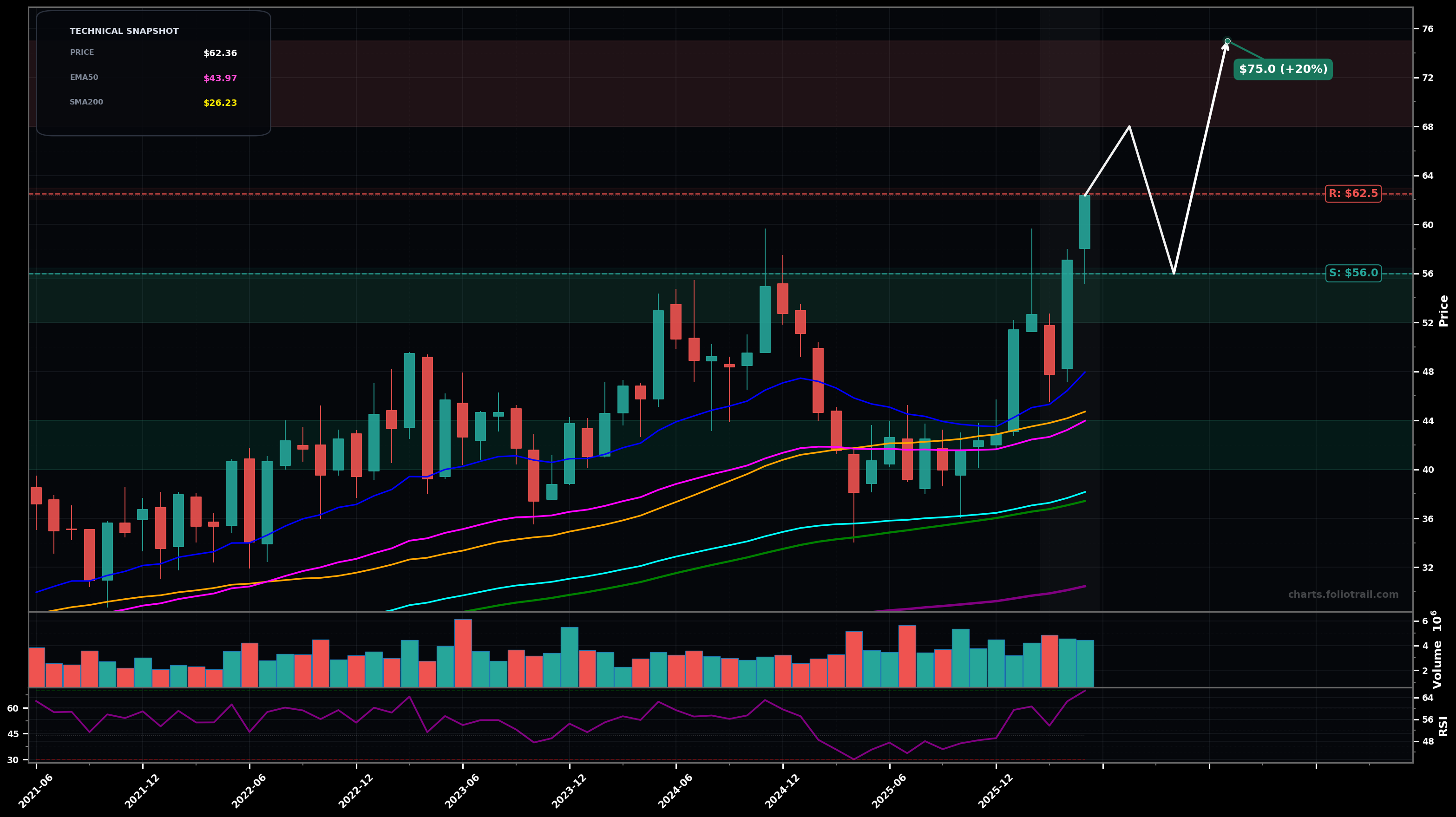 CTS Cts Corporation monthly candlestick chart with moving averages and RSI — uptrend
