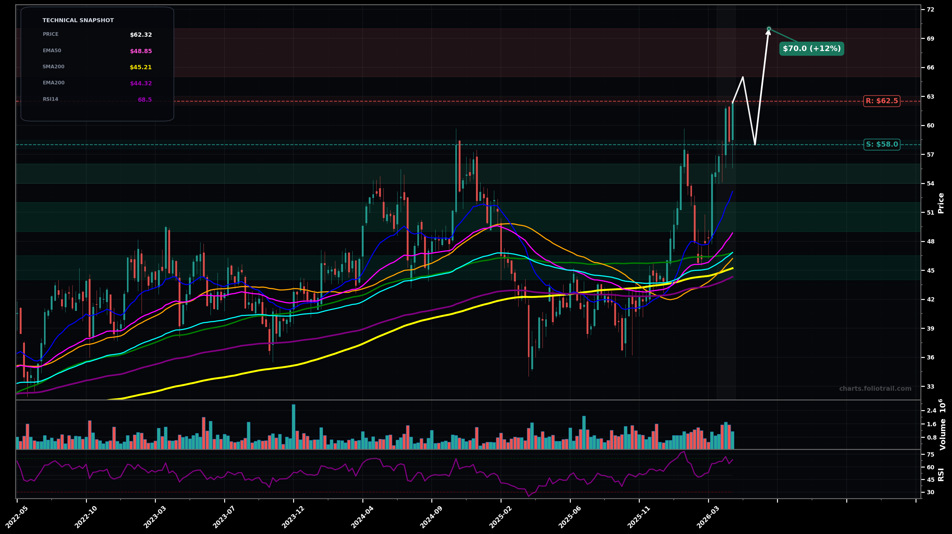 CTS Cts Corporation weekly candlestick chart with moving averages and RSI — parabolic
