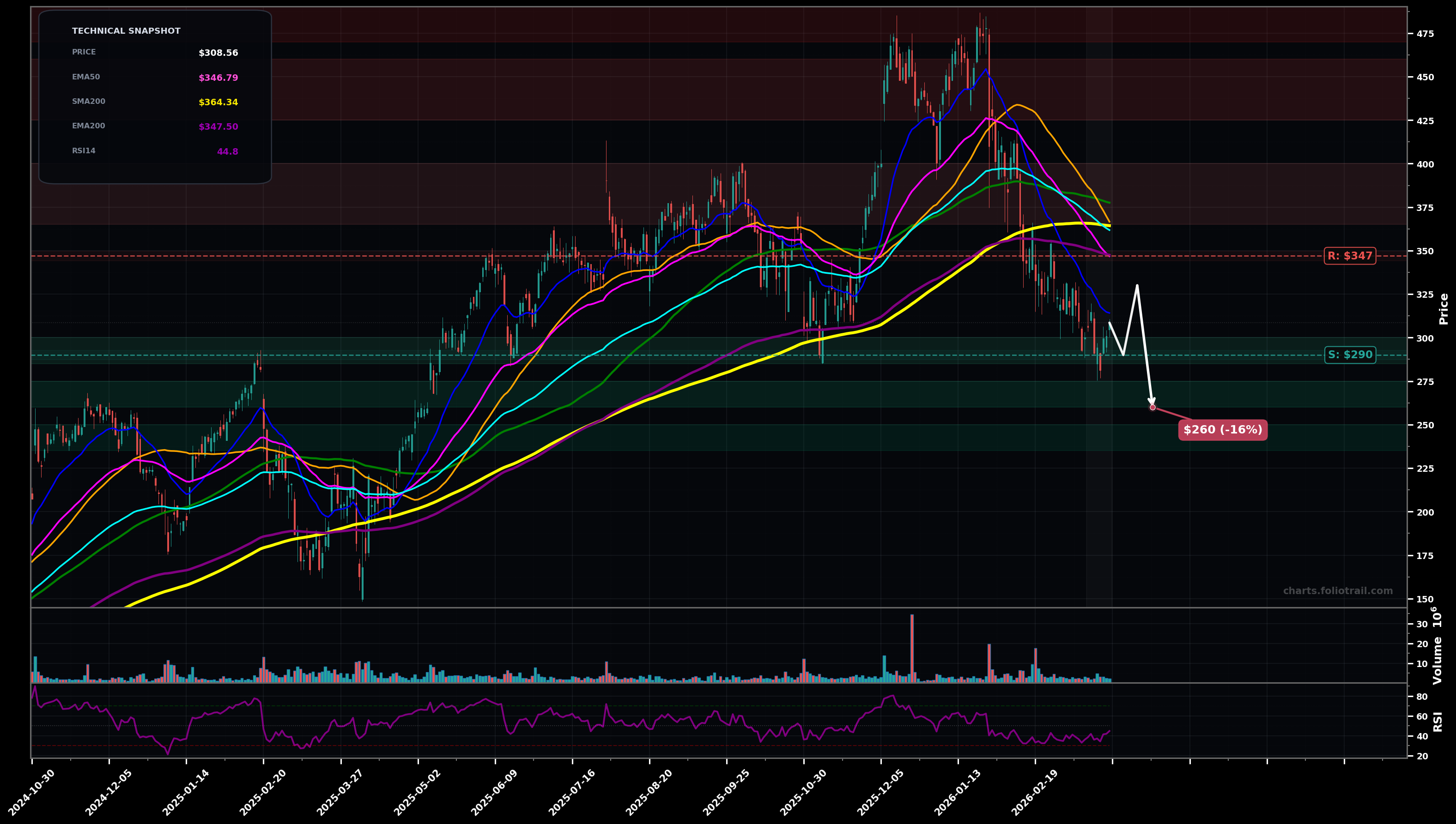 CVNA Carvana Co. daily candlestick chart with moving averages and RSI — falling knife