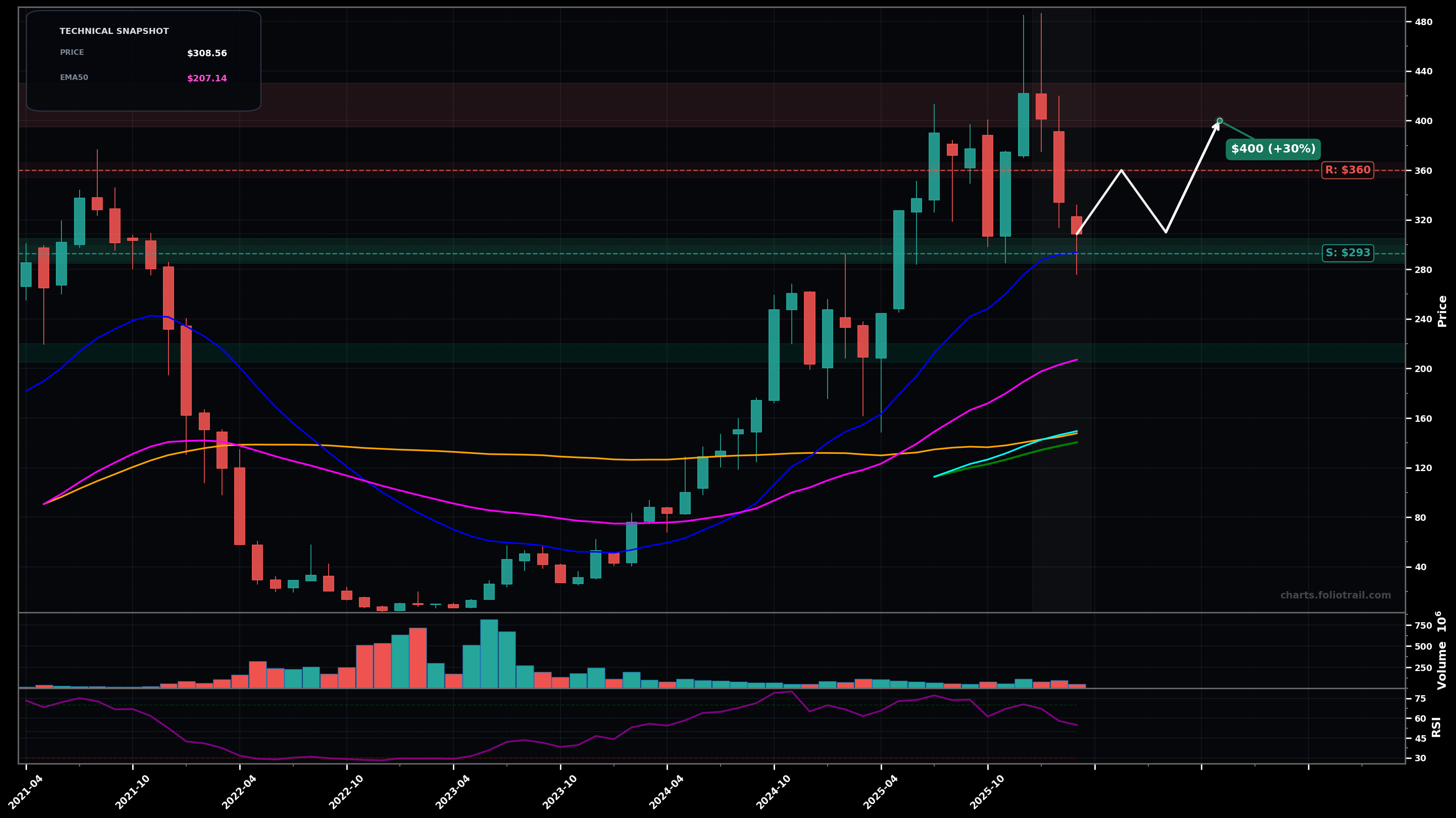 CVNA Carvana Co. monthly candlestick chart with moving averages and RSI — volatility expansion