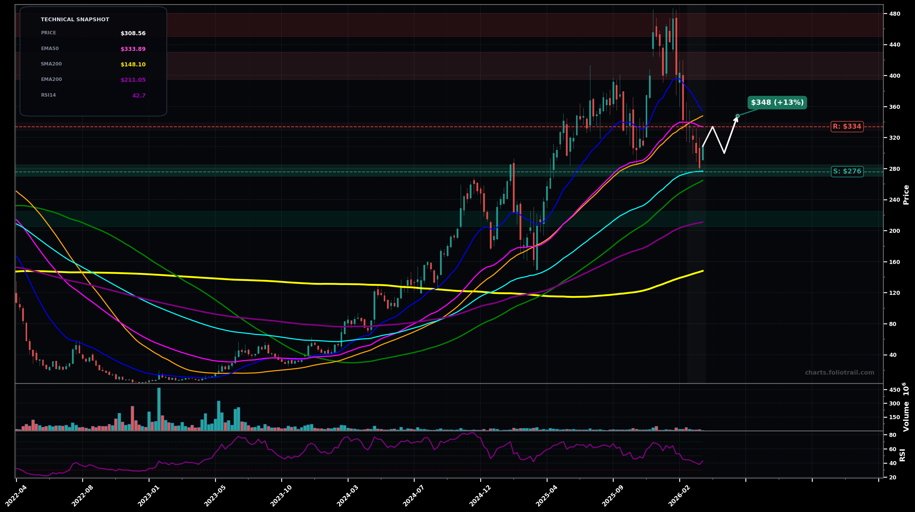 CVNA Carvana Co. weekly candlestick chart with moving averages and RSI — downtrend