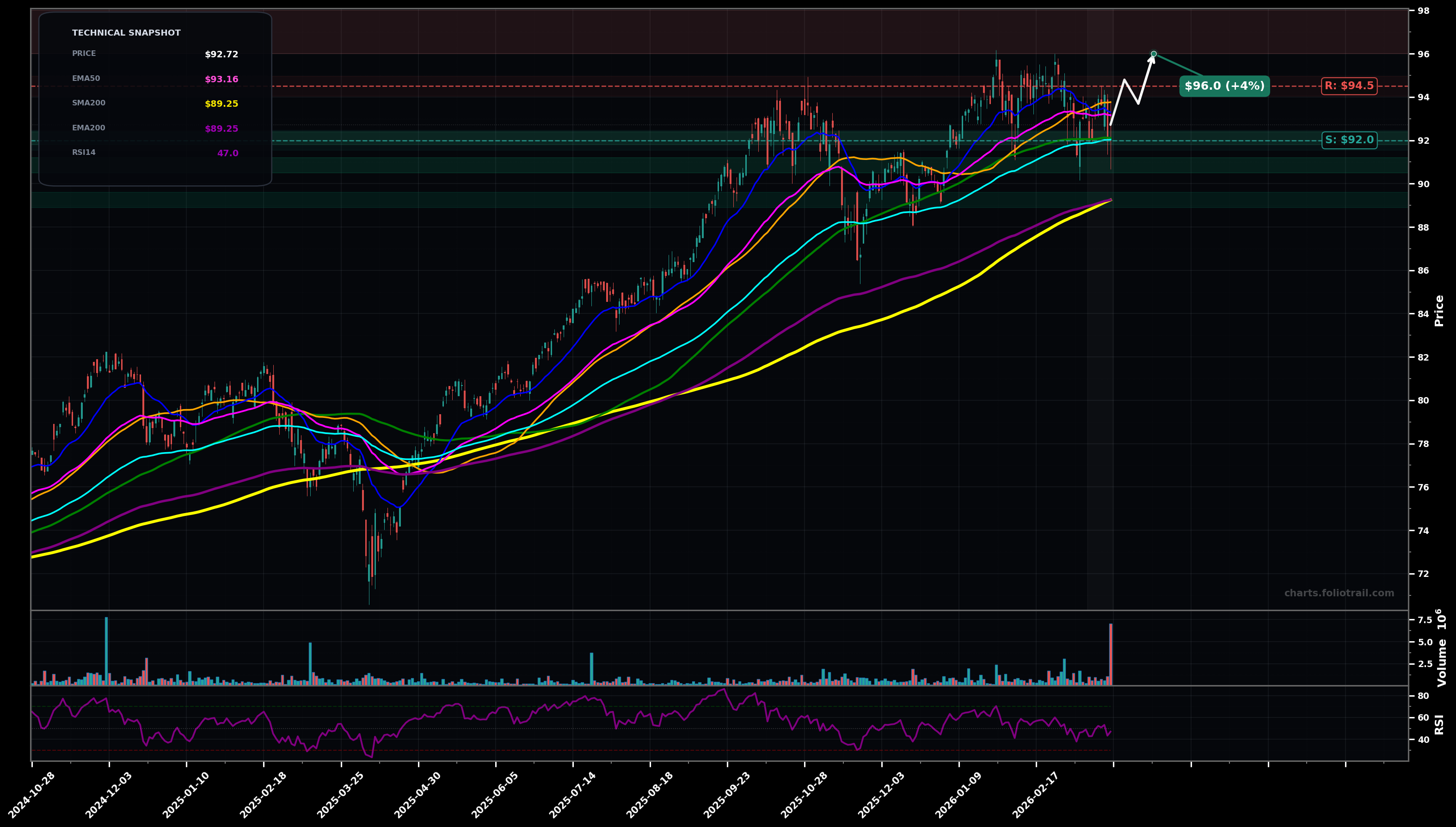 CWB SPDR Bloomberg Convertible Securities ETF daily candlestick chart with 50-day and 200-day moving averages, EMA crossovers, and RSI momentum indicator — choppy range as of March 24, 2026