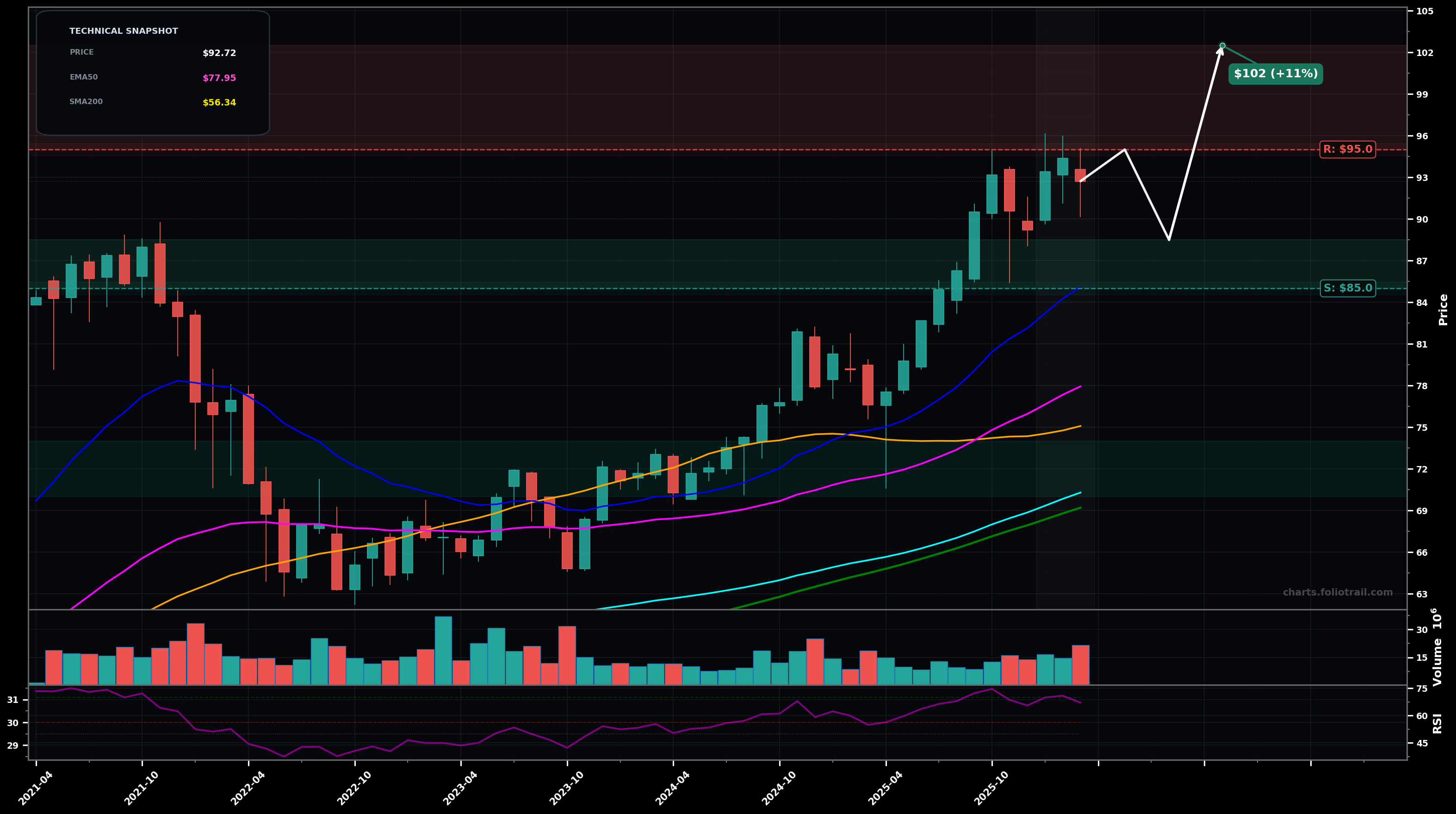 CWB SPDR Bloomberg Convertible Securities ETF monthly candlestick chart with moving averages and RSI — uptrend