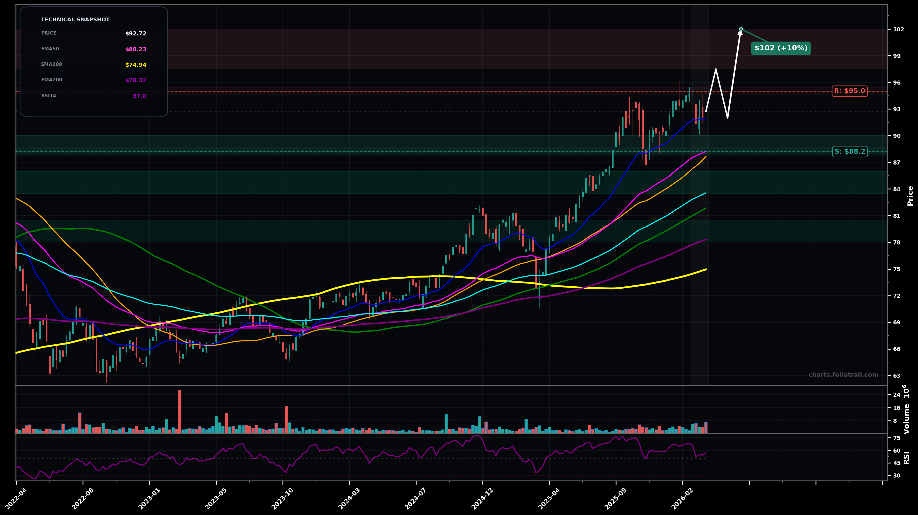 CWB SPDR Bloomberg Convertible Securities ETF weekly candlestick chart with 50-day and 200-day moving averages, EMA crossovers, and RSI momentum indicator — uptrend as of March 24, 2026
