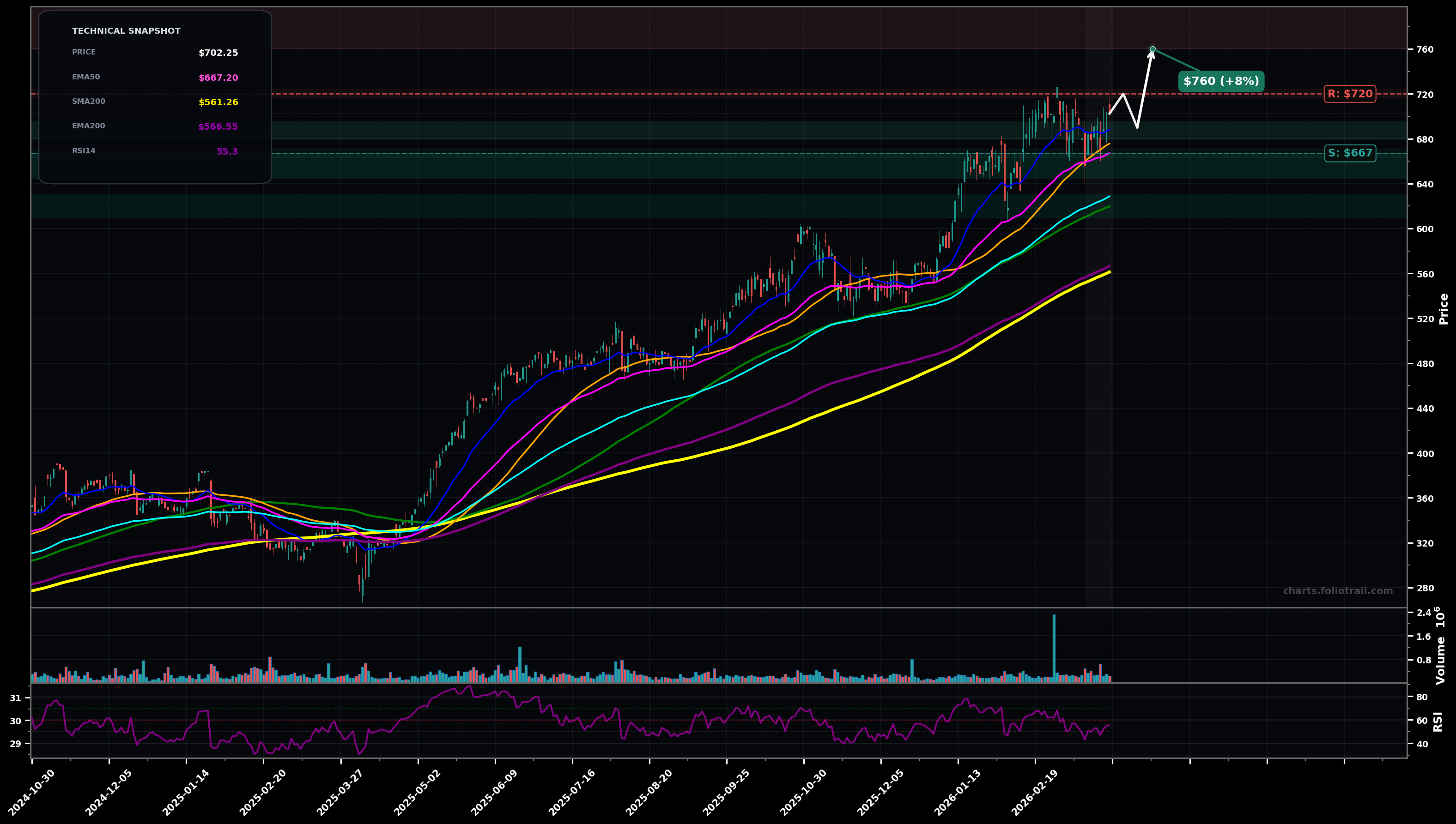 CW Curtiss-Wright Corporation daily candlestick chart with moving averages and RSI — uptrend