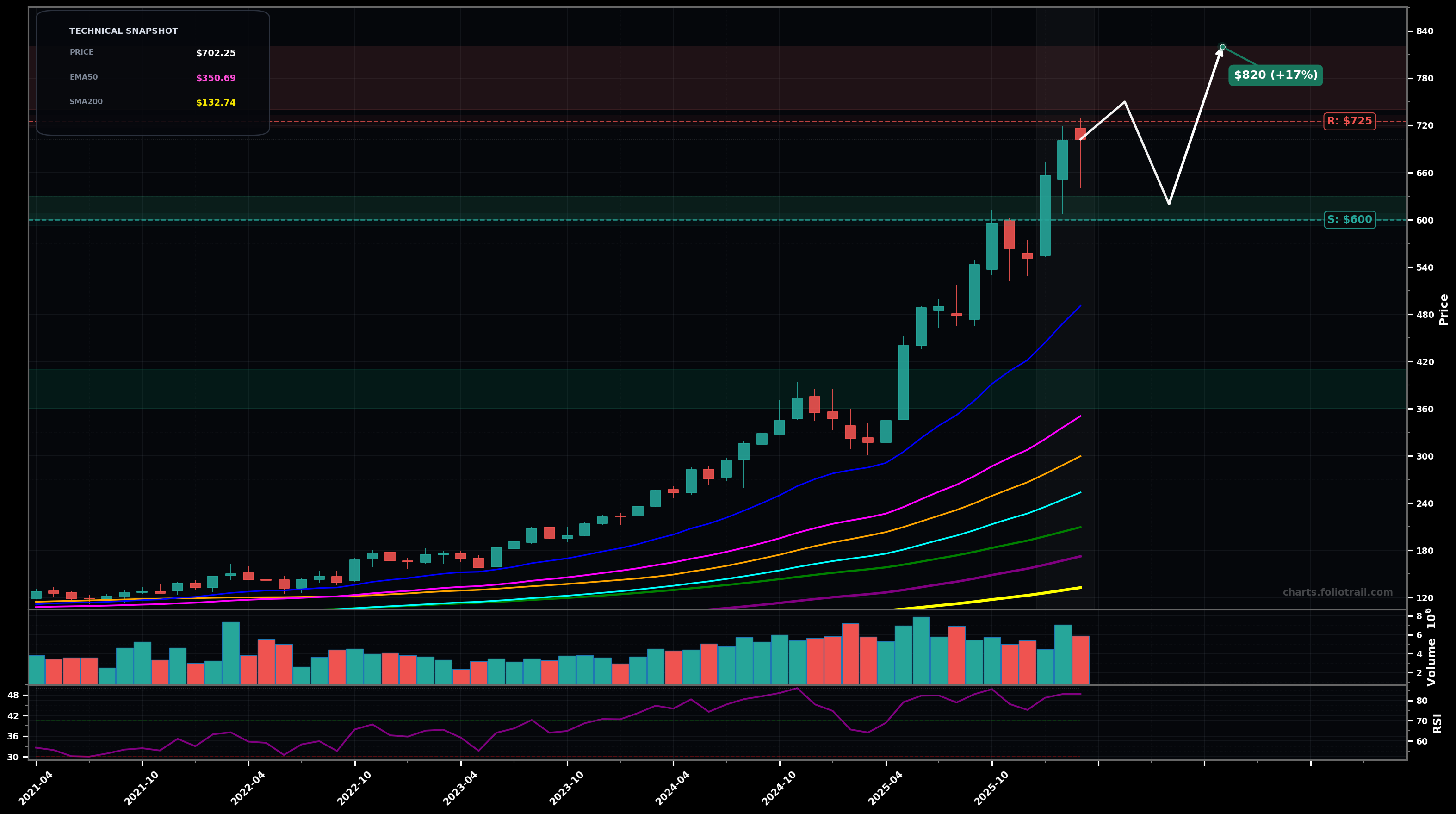 CW Curtiss-Wright Corporation monthly candlestick chart with moving averages and RSI — parabolic