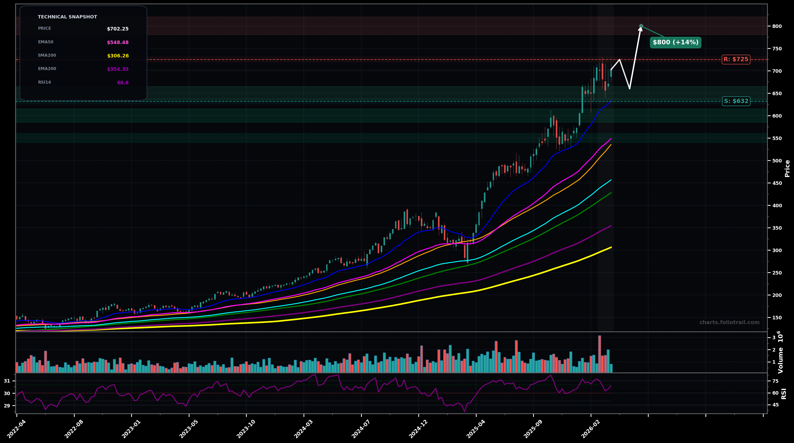 CW Curtiss-Wright Corporation weekly candlestick chart with moving averages and RSI — uptrend