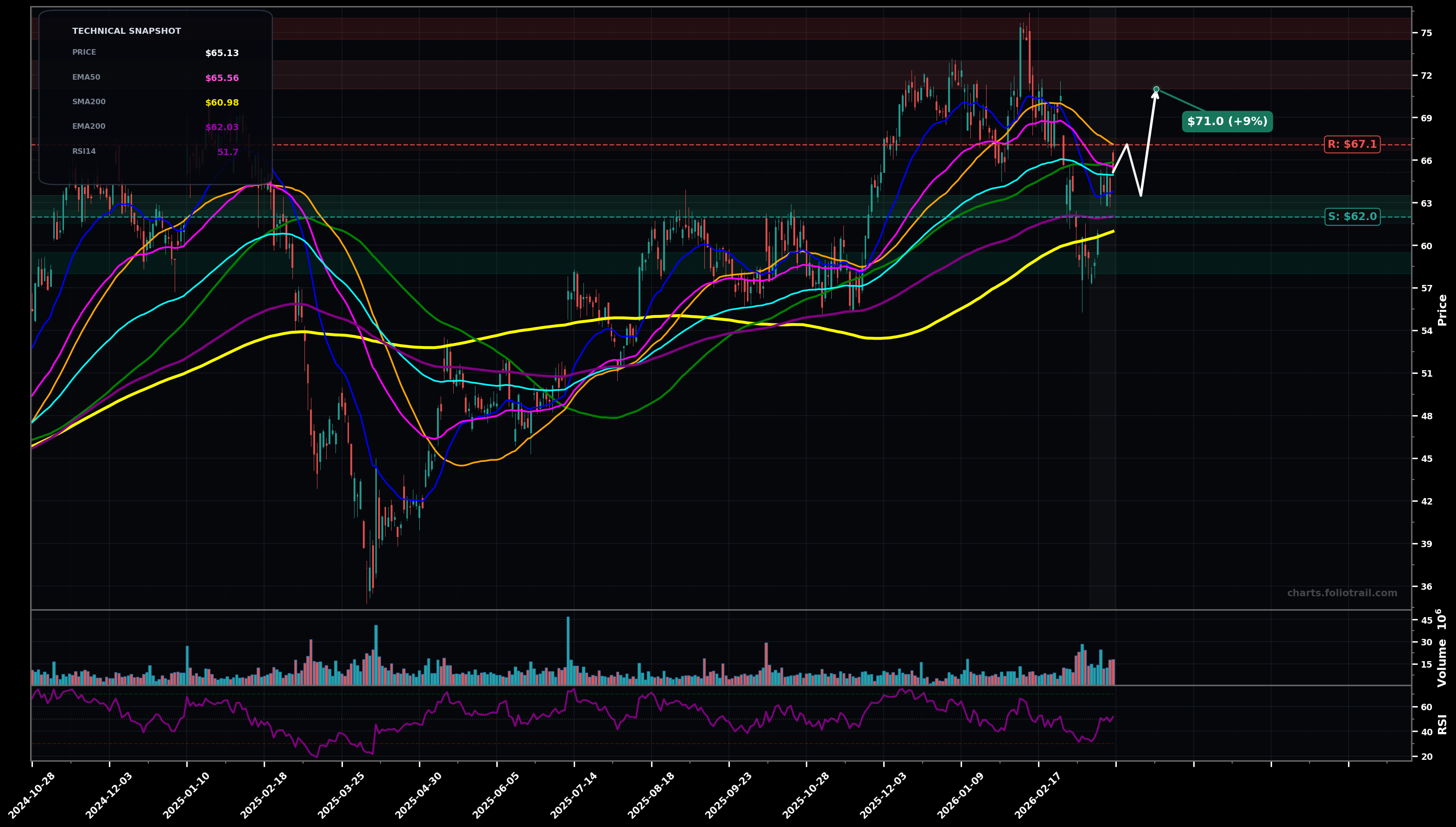 DAL Delta Air Lines, Inc. daily candlestick chart with moving averages and RSI — bottoming attempt