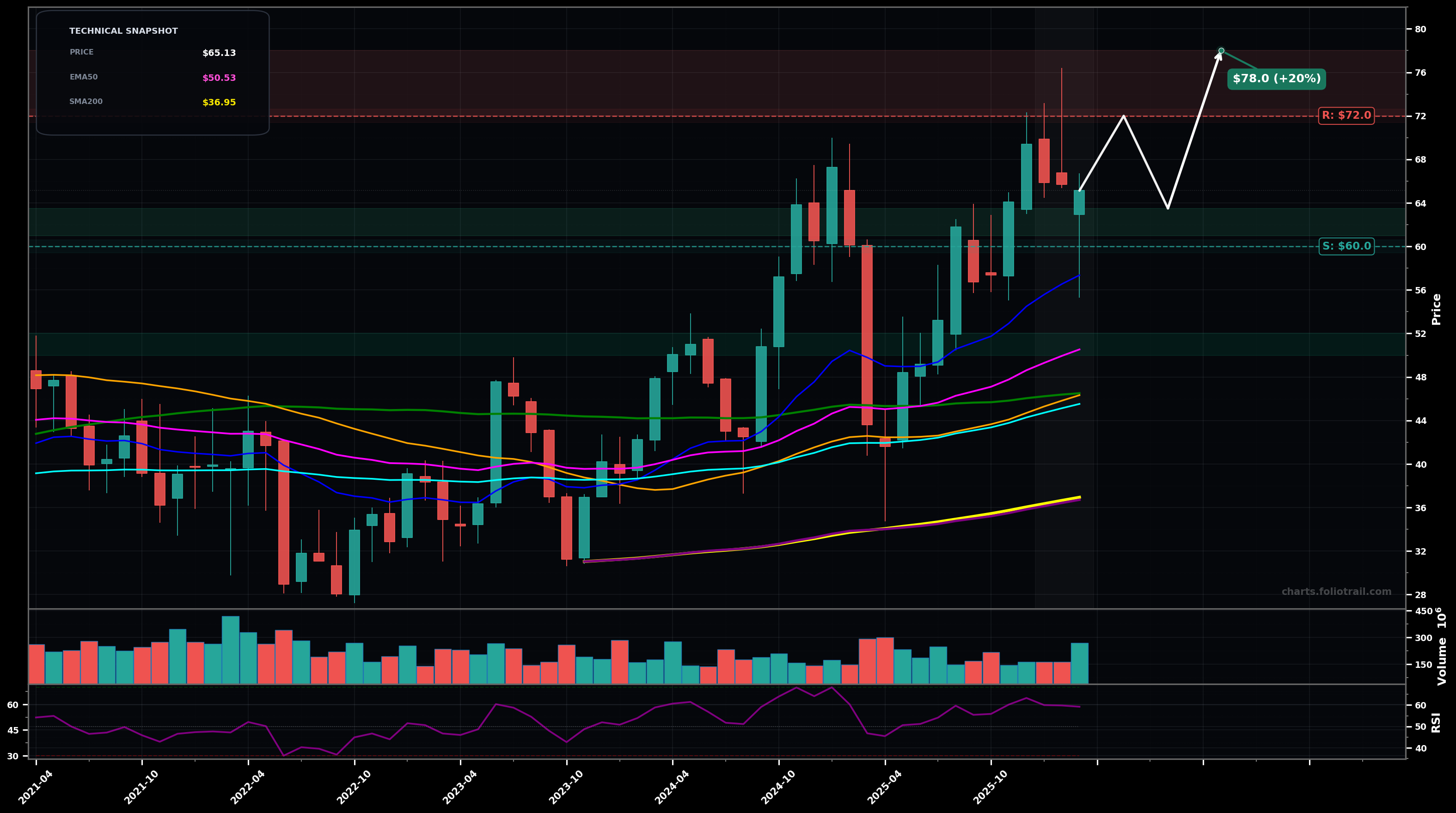 DAL Delta Air Lines, Inc. monthly candlestick chart with moving averages and RSI — uptrend