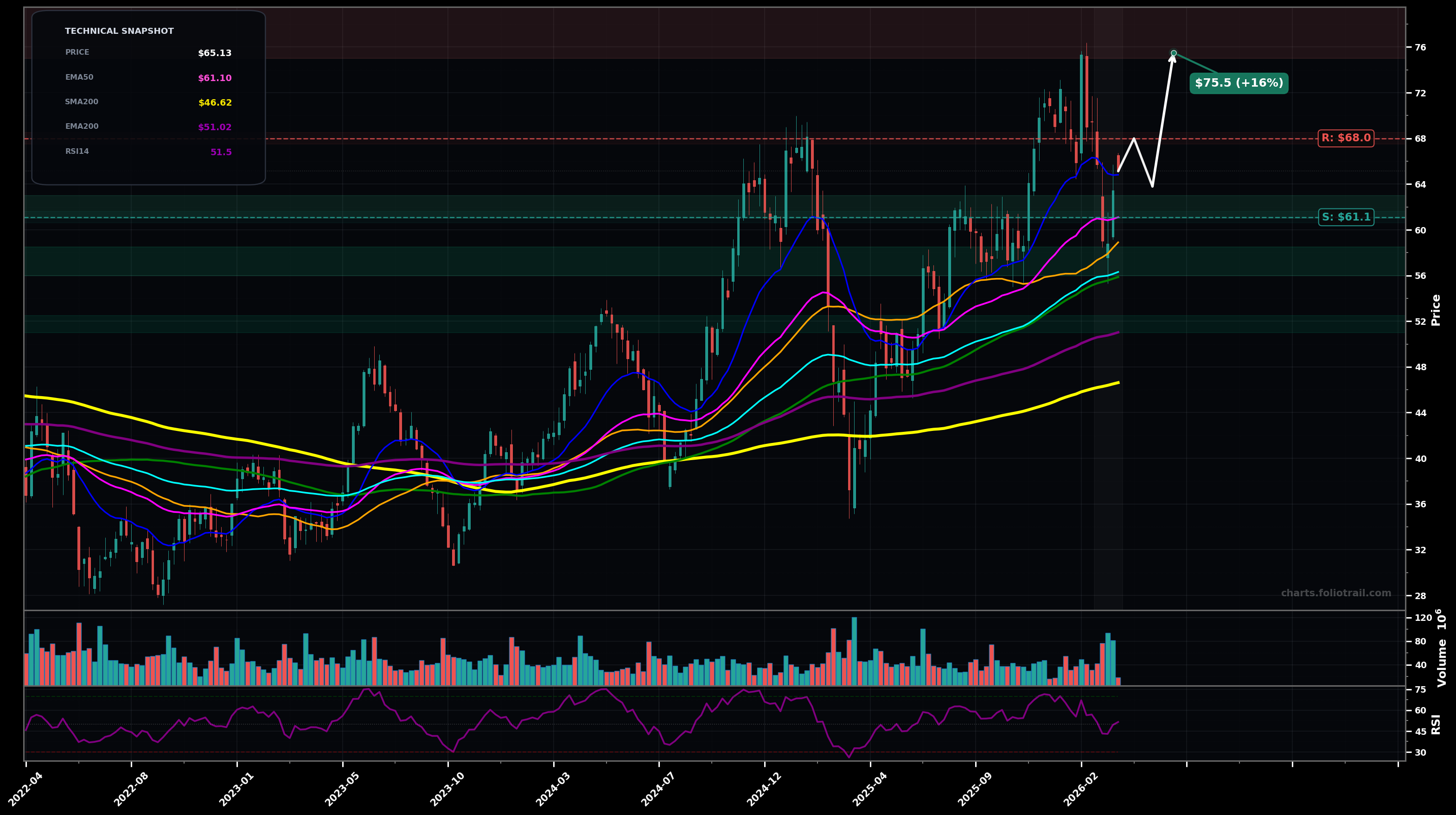 DAL Delta Air Lines, Inc. weekly candlestick chart with moving averages and RSI — uptrend