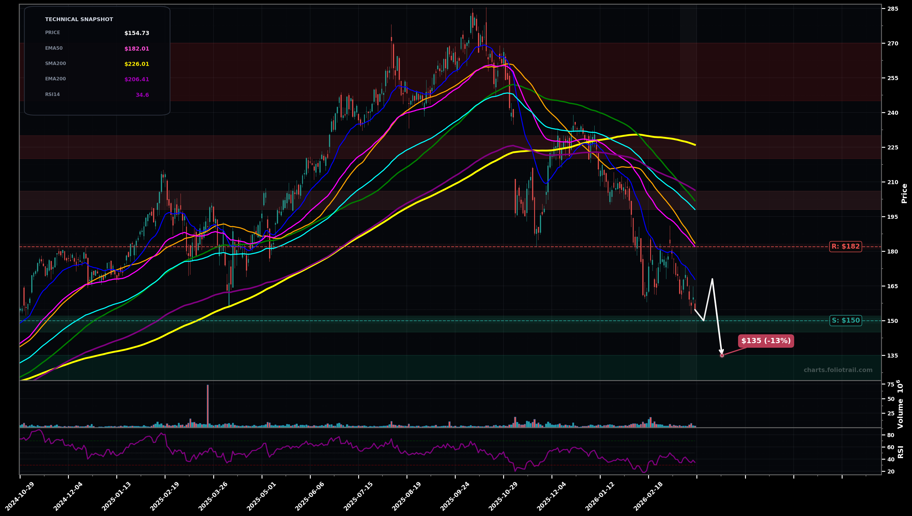 DASH DoorDash, Inc. daily candlestick chart with moving averages and RSI — falling knife